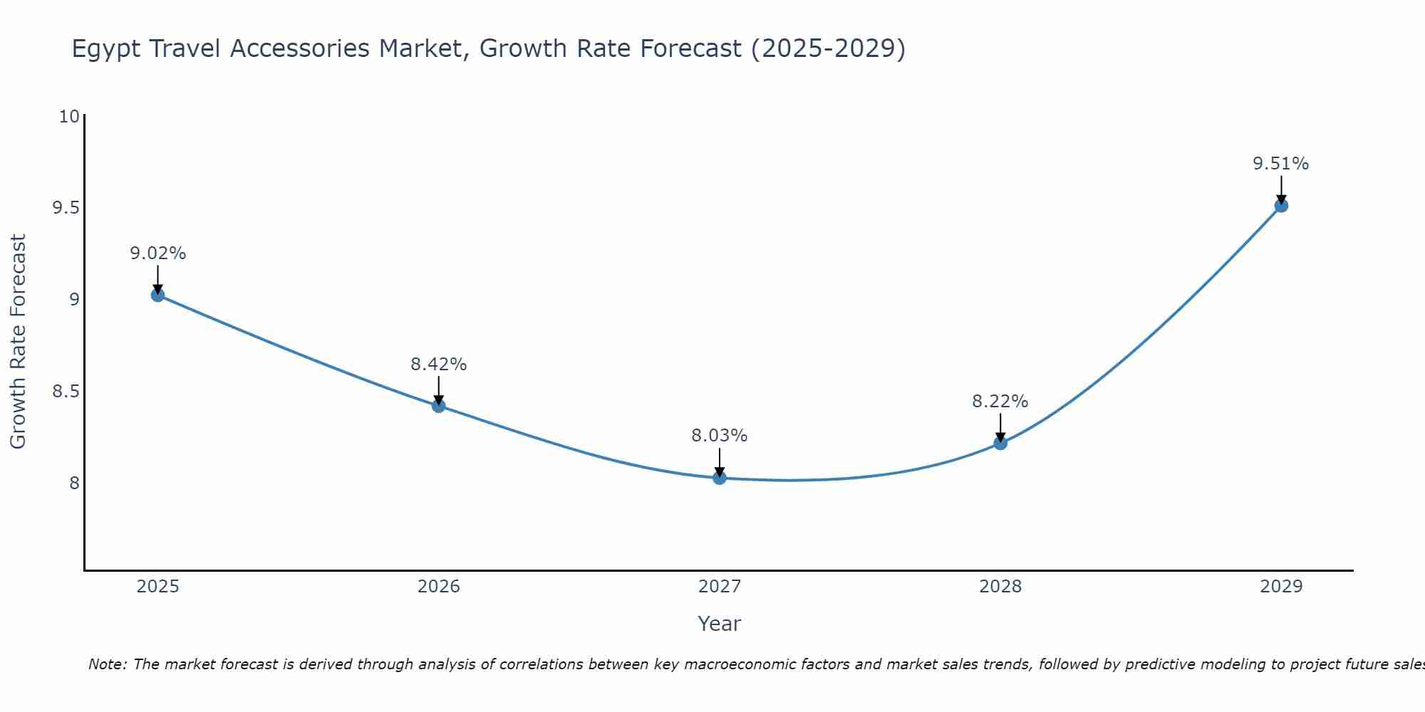 Egypt Travel Accessories Market Growth Rate