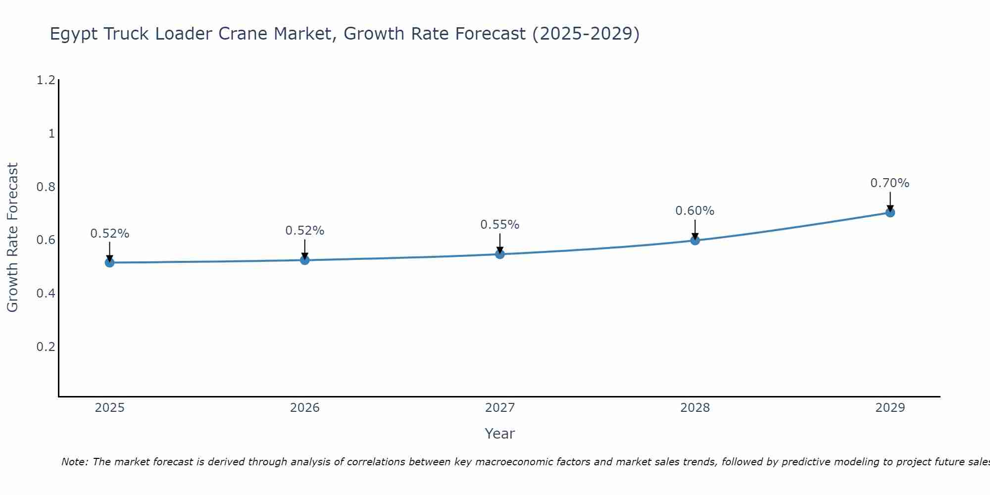 Egypt Truck Loader Crane Market Size Growth Rate