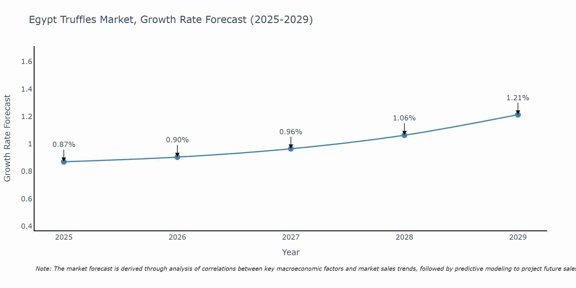 Egypt Truffles Market Growth Rate