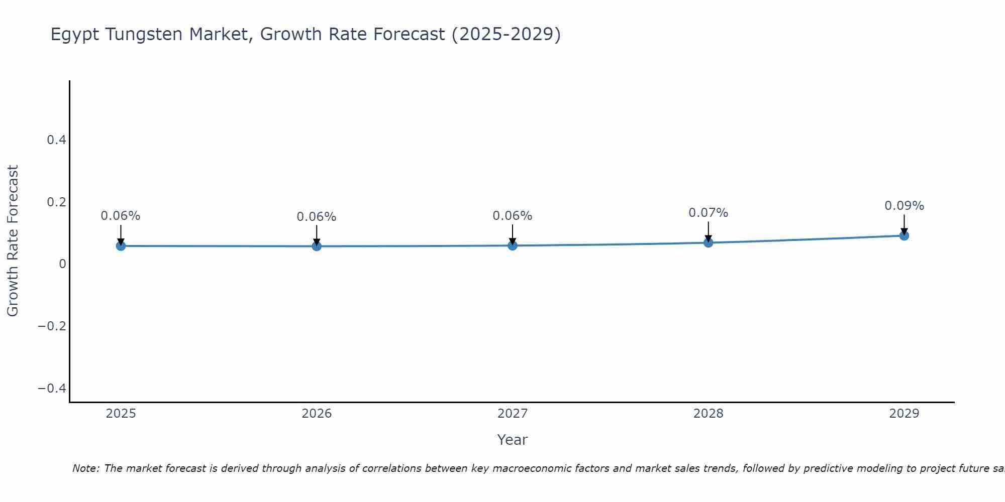 Egypt Tungsten Market Growth Rate