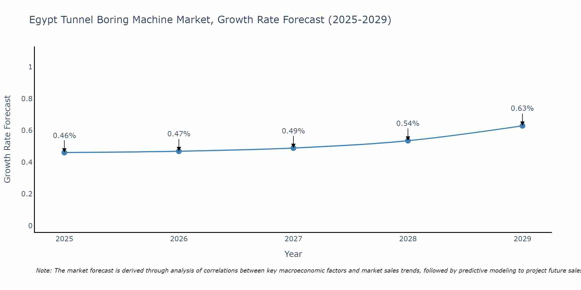 Egypt Tunnel Boring Machine Market Growth Rate