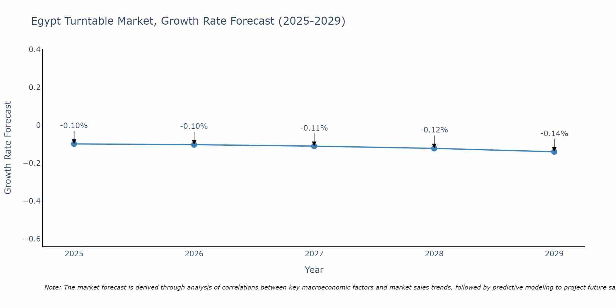 Egypt Turntable Market Growth Rate