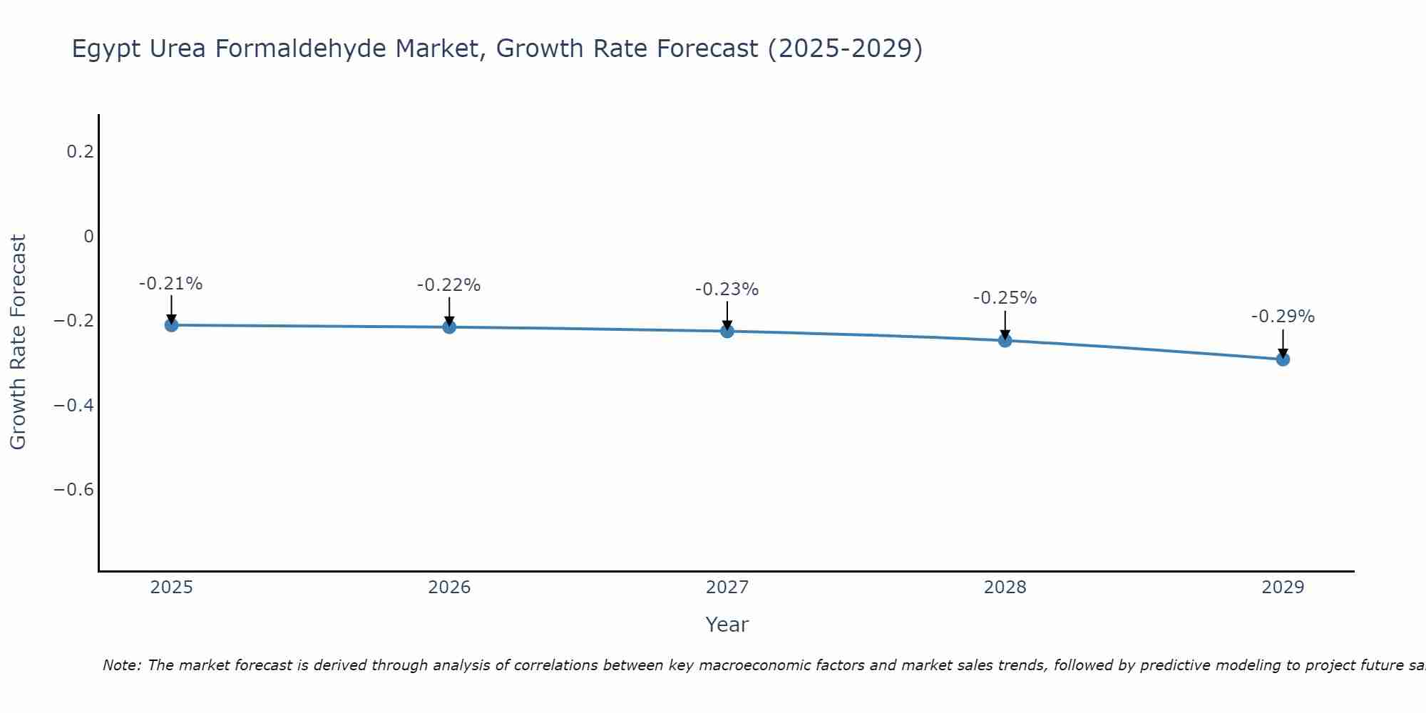 Egypt Urea Formaldehyde Market Growth Rate