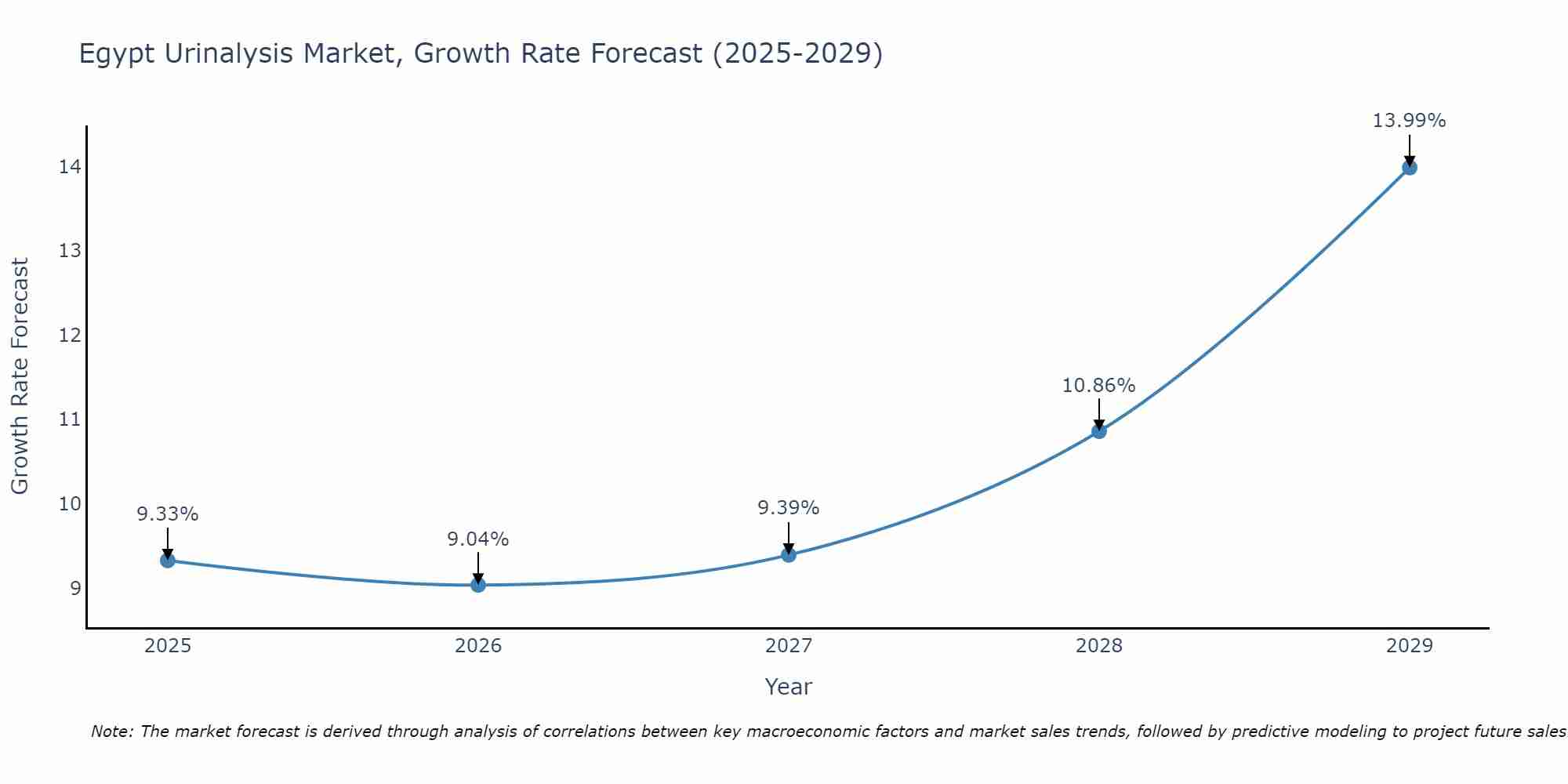 Egypt Urinalysis Market Size Growth Rate