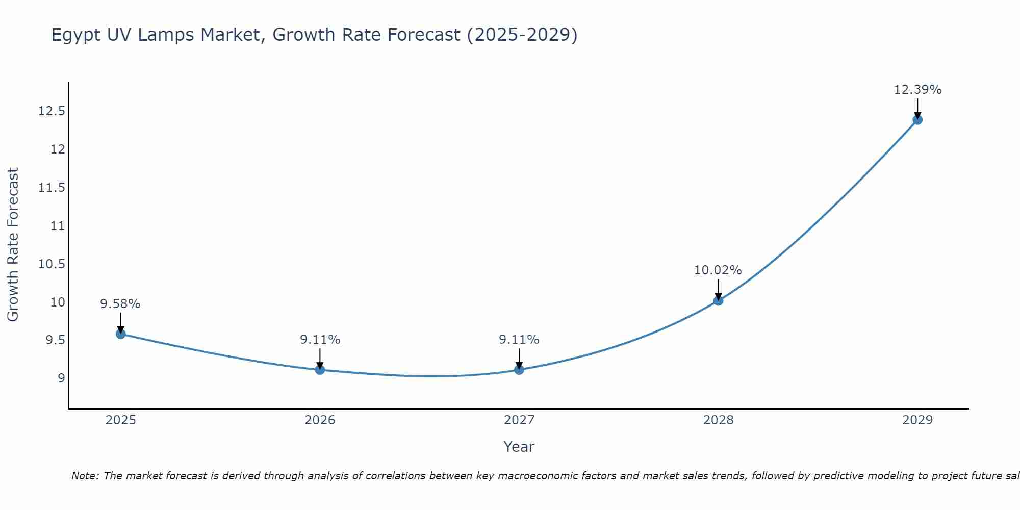 Egypt UV Lamps Market Growth Rate