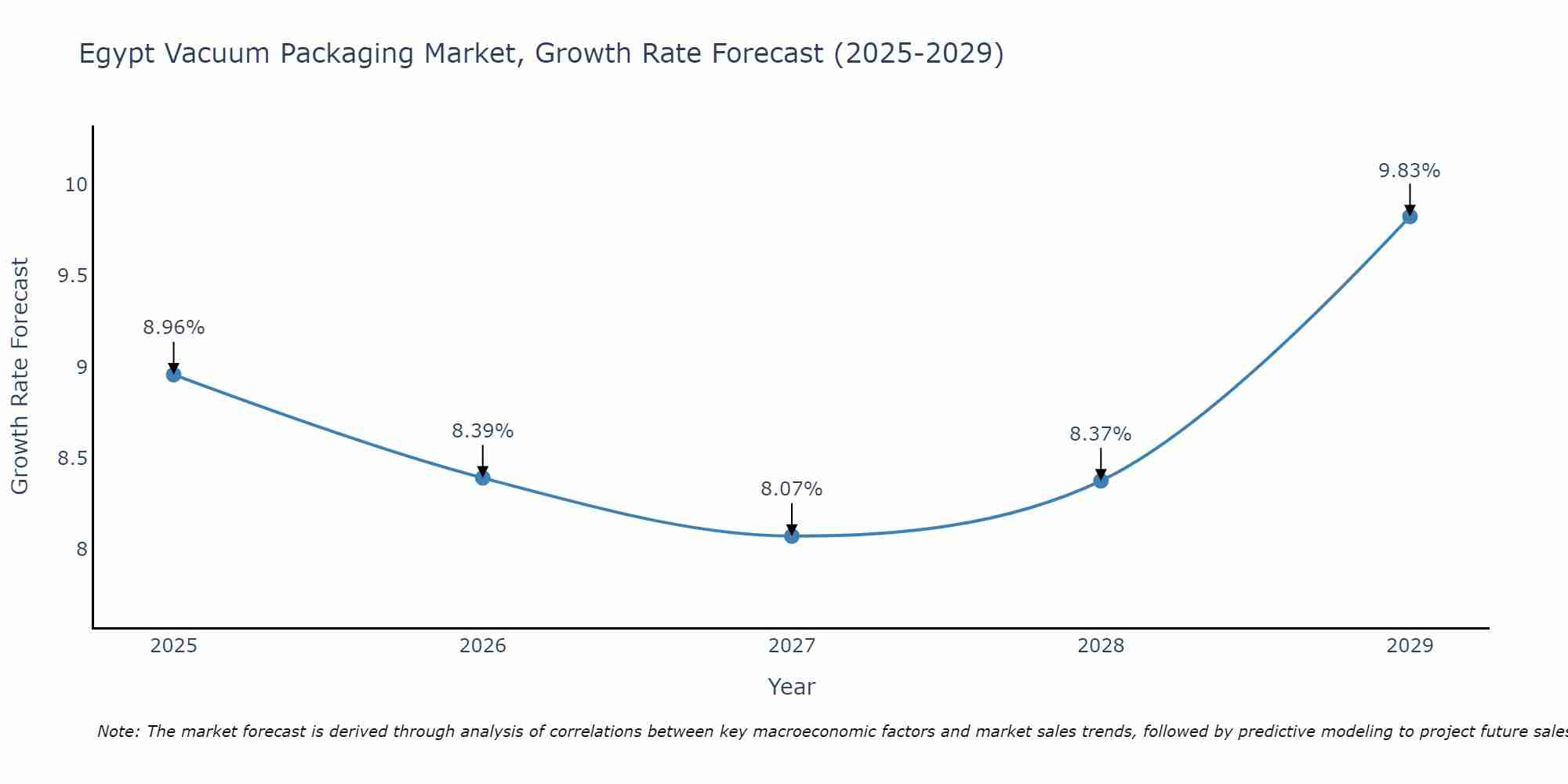 Egypt Vacuum Packaging Market Growth Rate