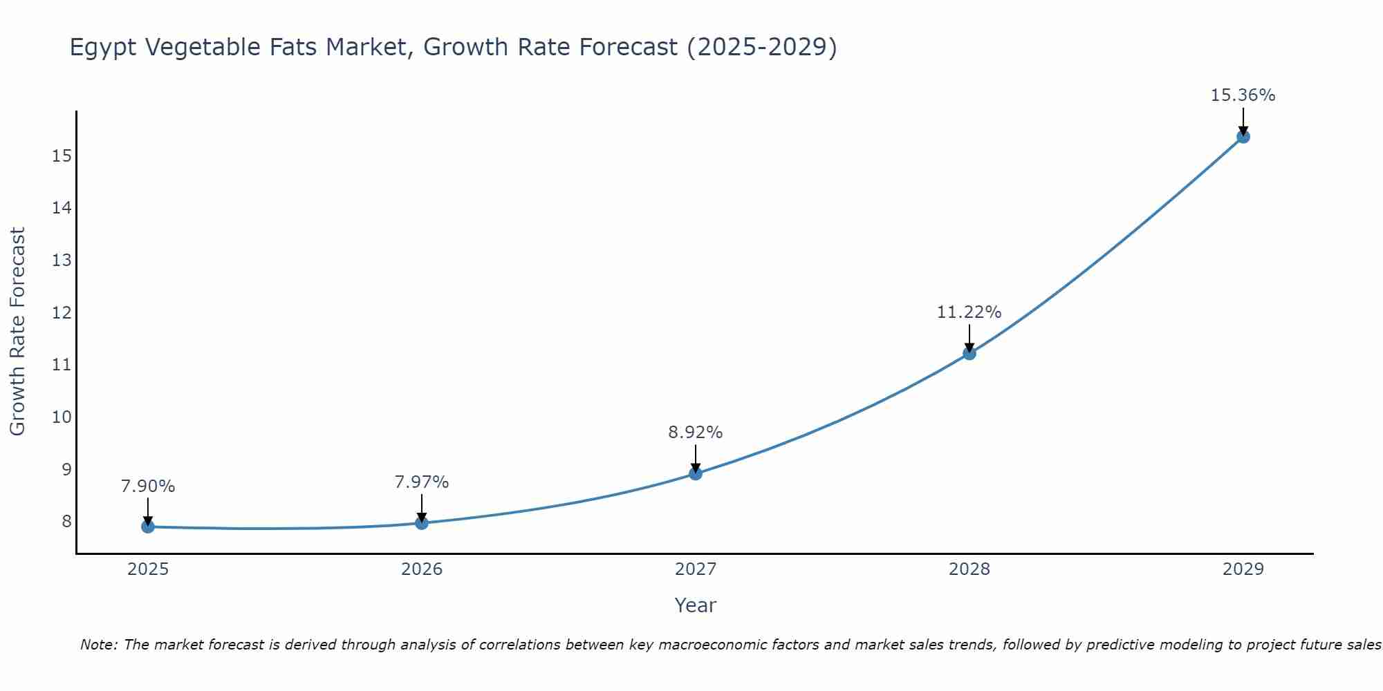 Egypt Vegetable Fats Market Growth Rate