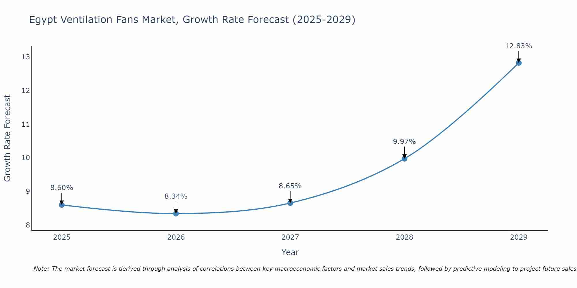 Egypt Ventilation Fans Market Growth Rate