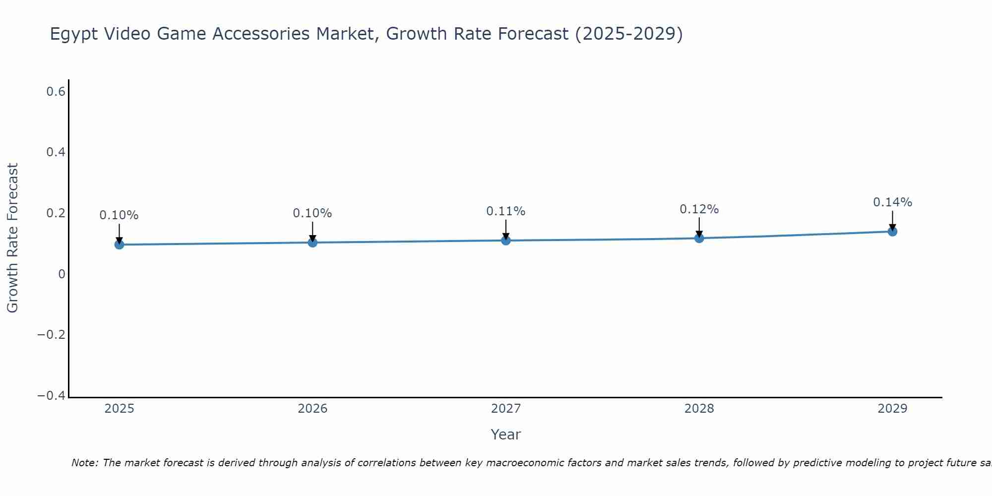 Egypt Video Game Accessories Market Growth Rate