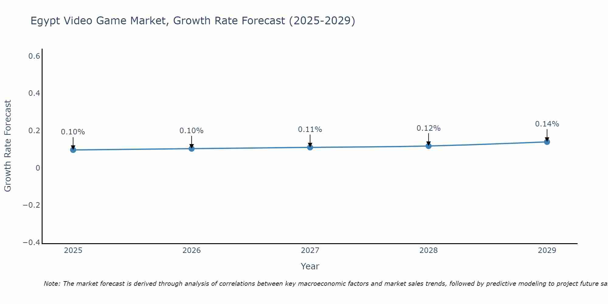 Egypt Video Game Market Growth Rate