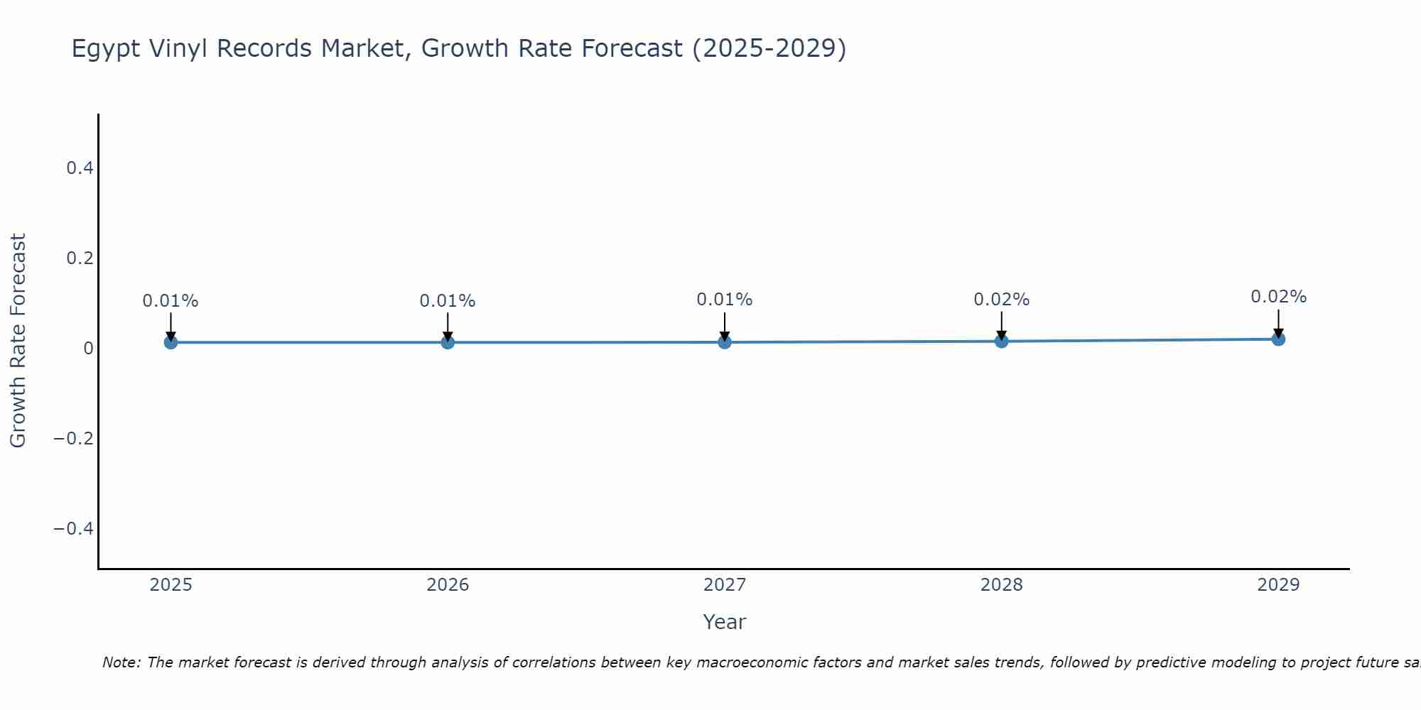 Egypt Vinyl Records Market Growth Rate