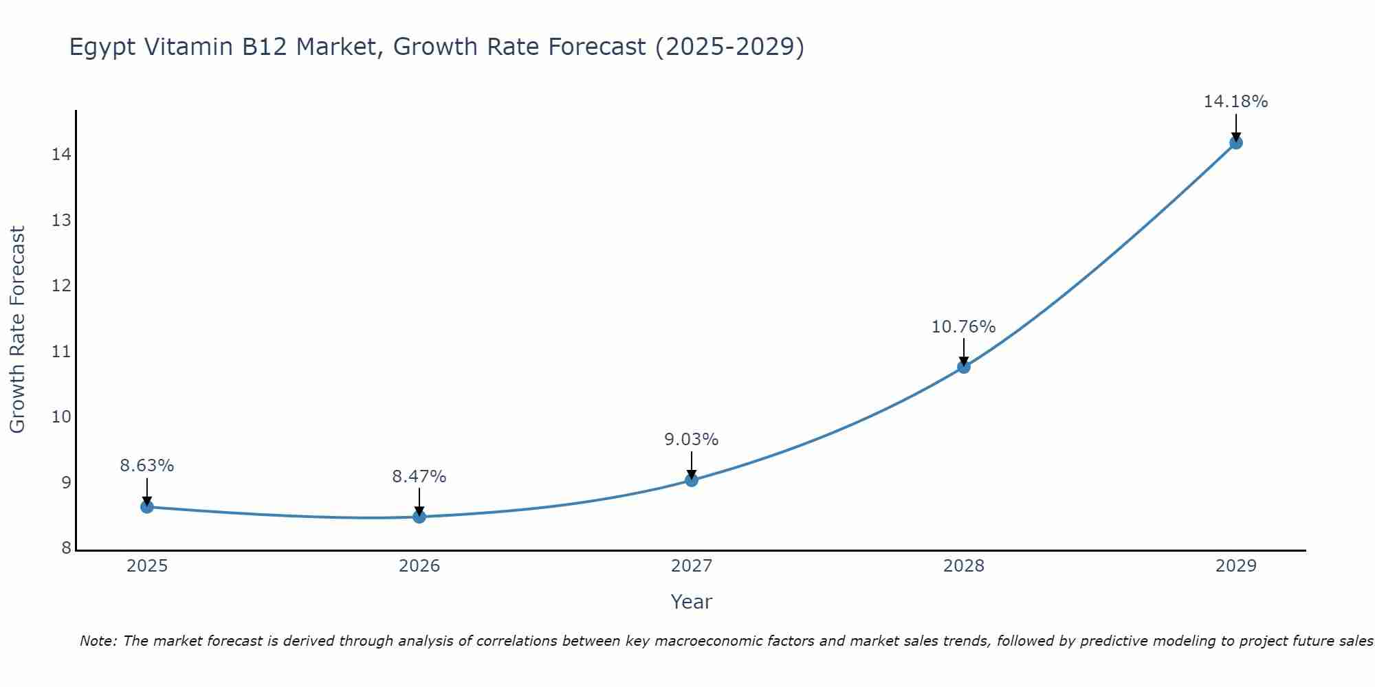 Egypt Vitamin B12 Market Growth Rate