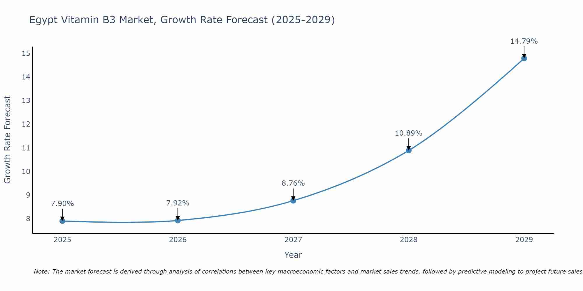 Egypt Vitamin B3 Market Growth Rate