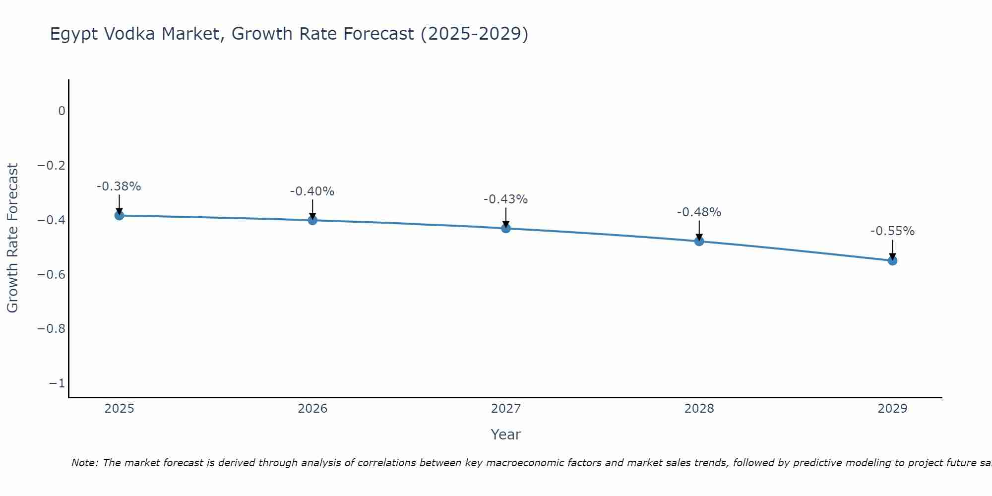 Egypt Vodka Market Growth Rate