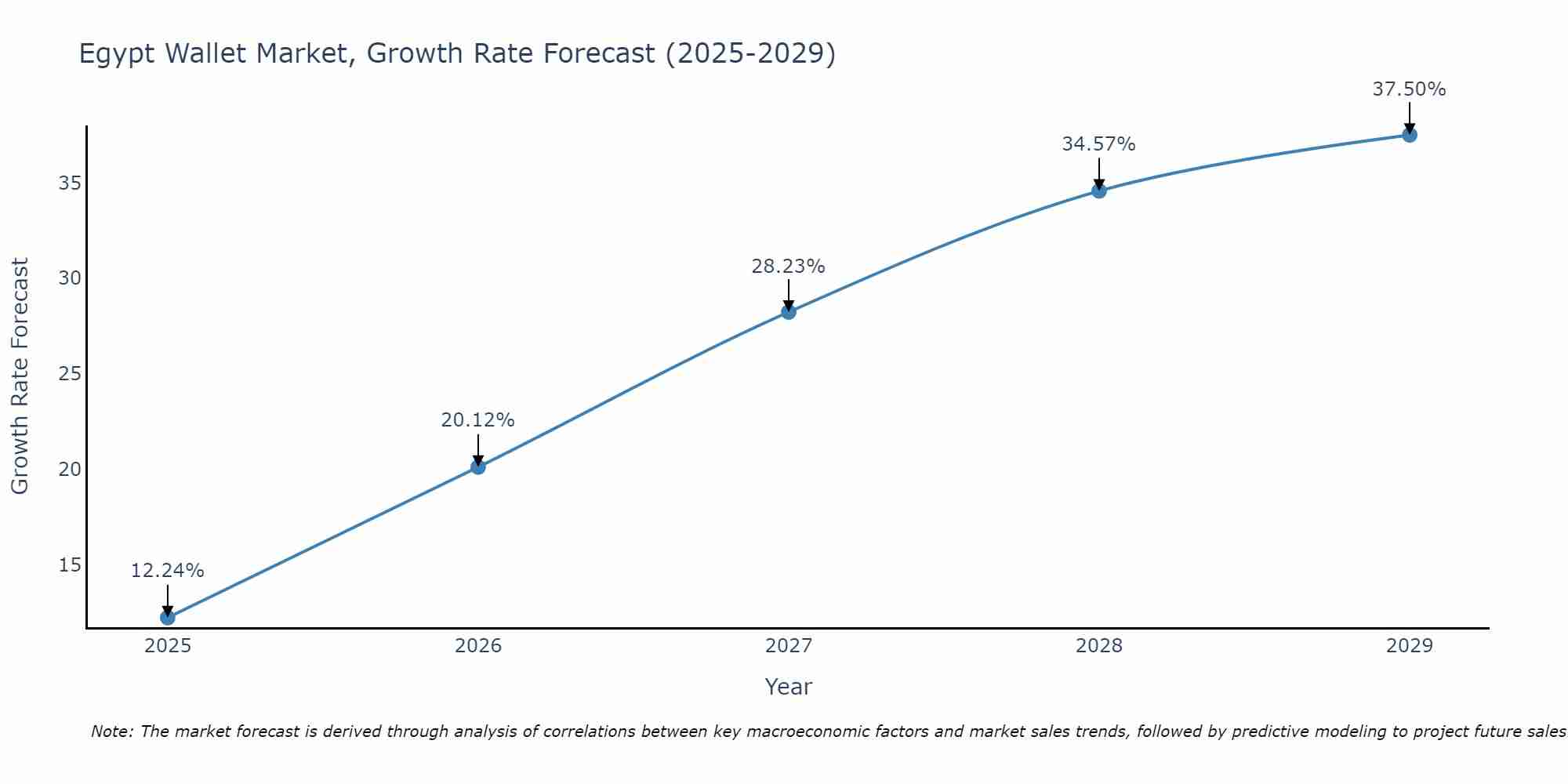 Egypt Wallet Market Size Growth Rate