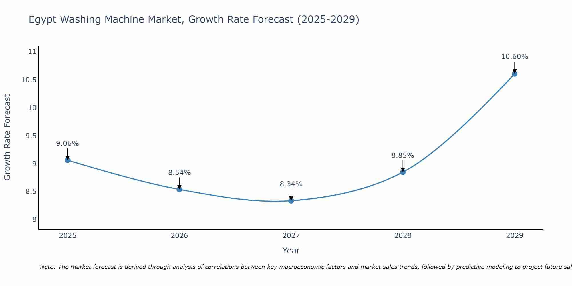 Egypt Washing Machine Market Size Growth Rate