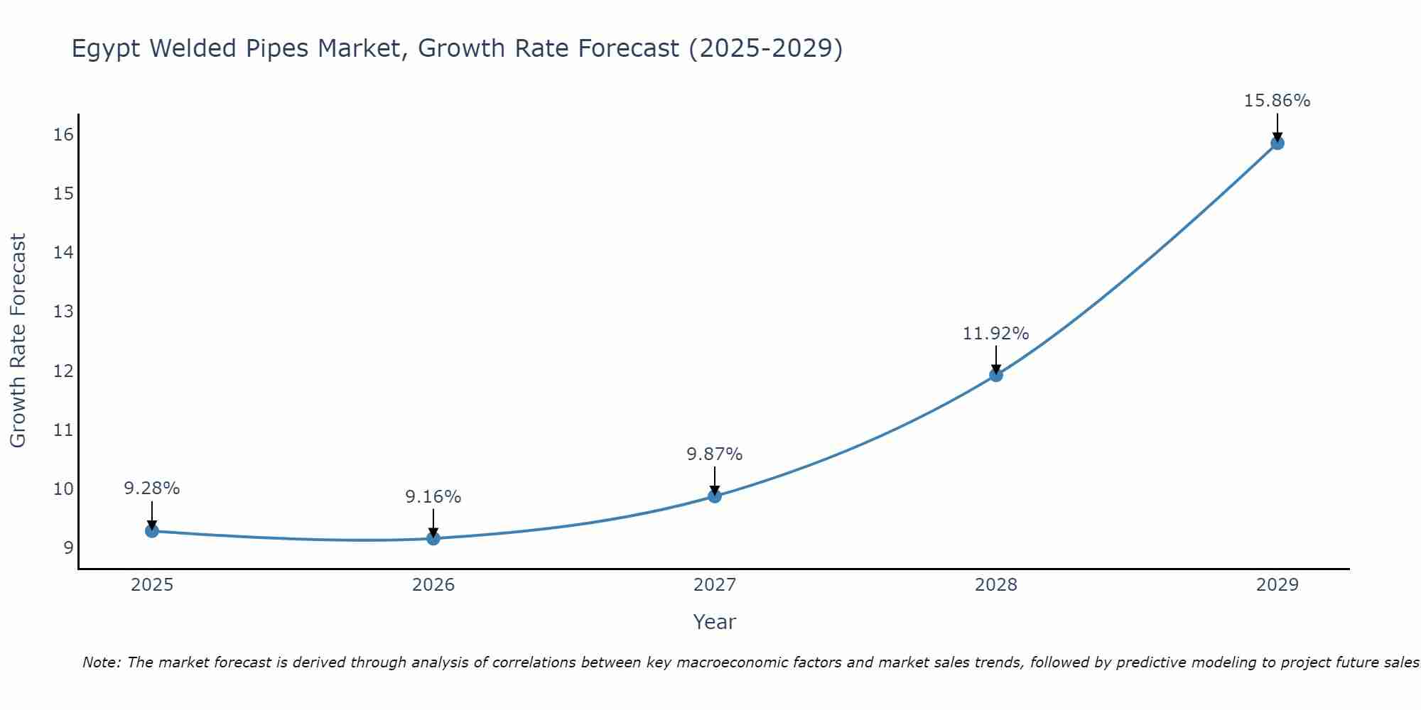 Egypt Welded Pipes Market Growth Rate
