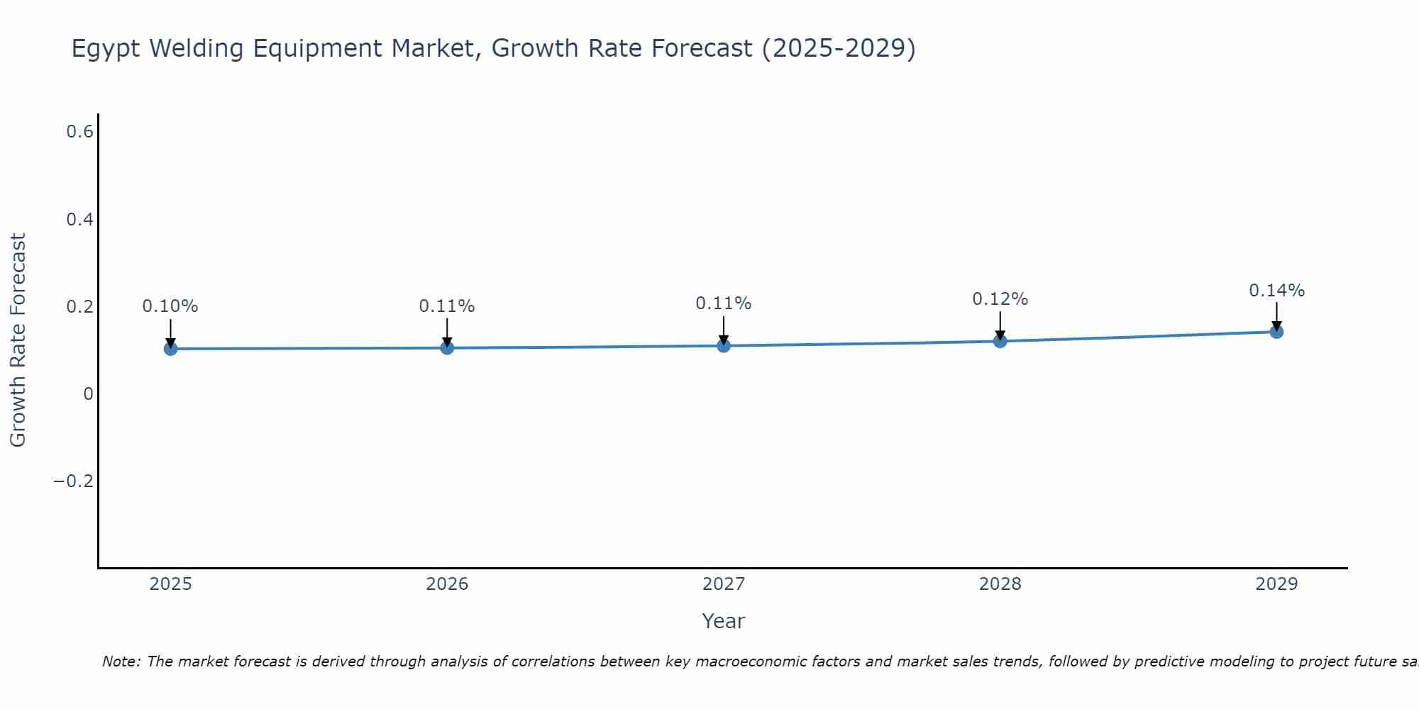 Egypt Welding Equipment Market Growth Rate