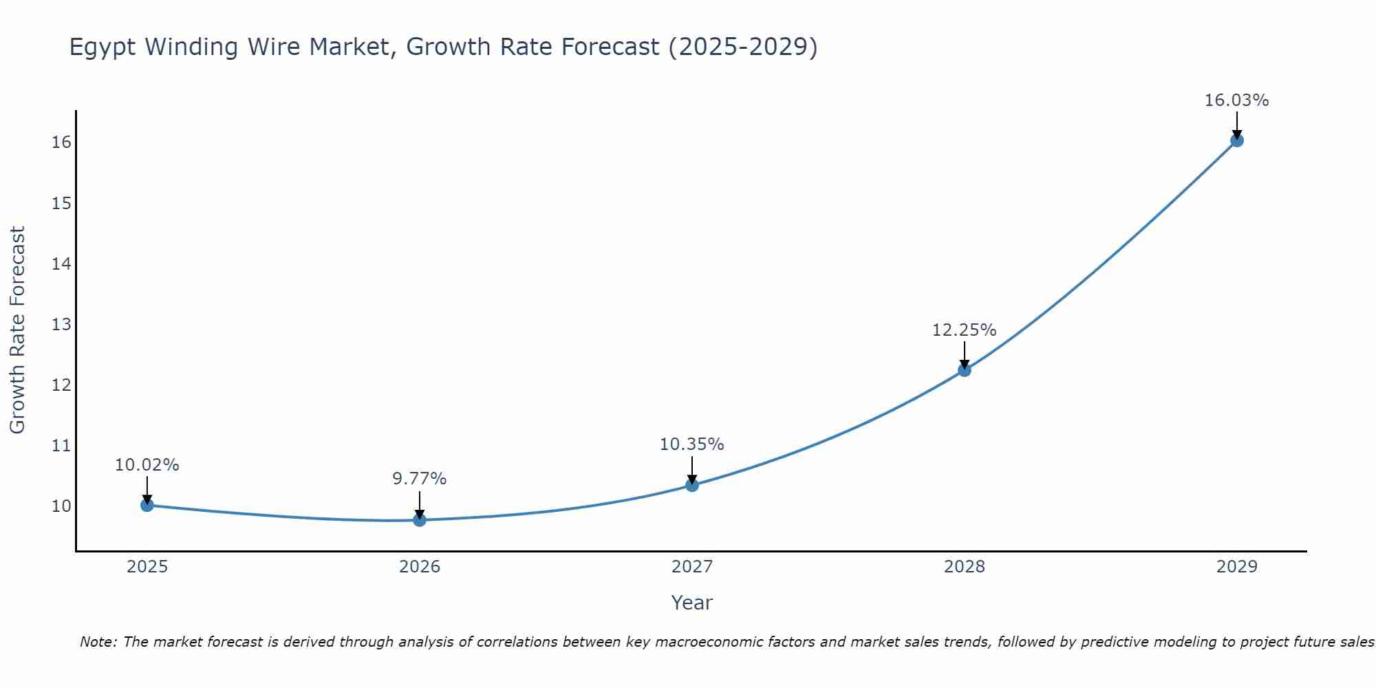 Egypt Winding Wire Market Growth Rate