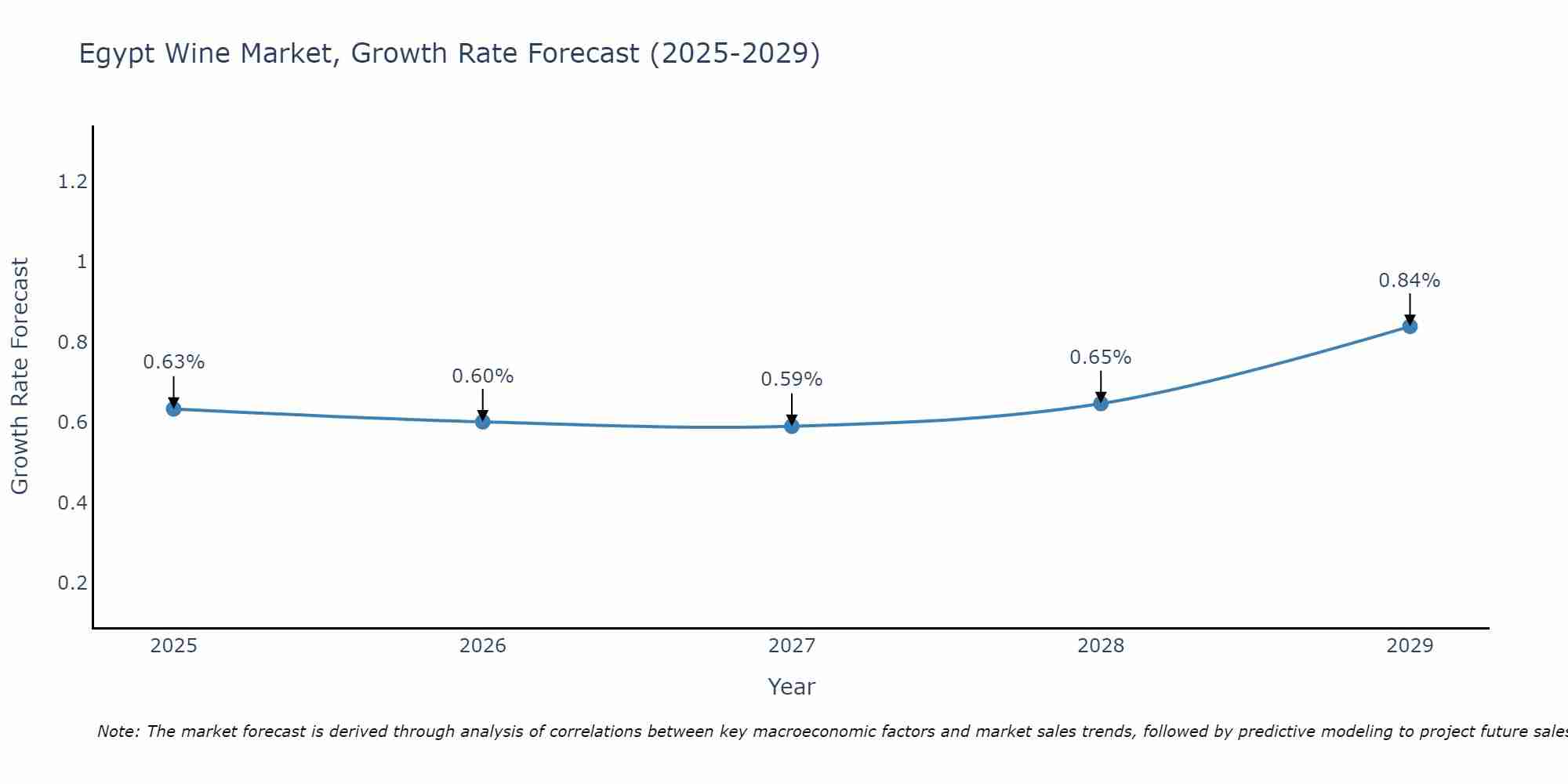 Egypt Wine Market Growth Rate