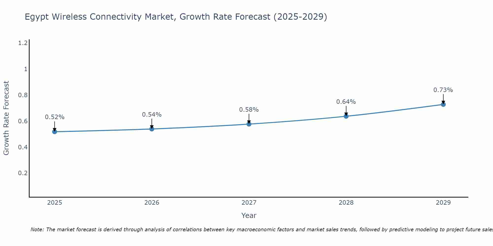 Egypt Wireless Connectivity Market Growth Rate