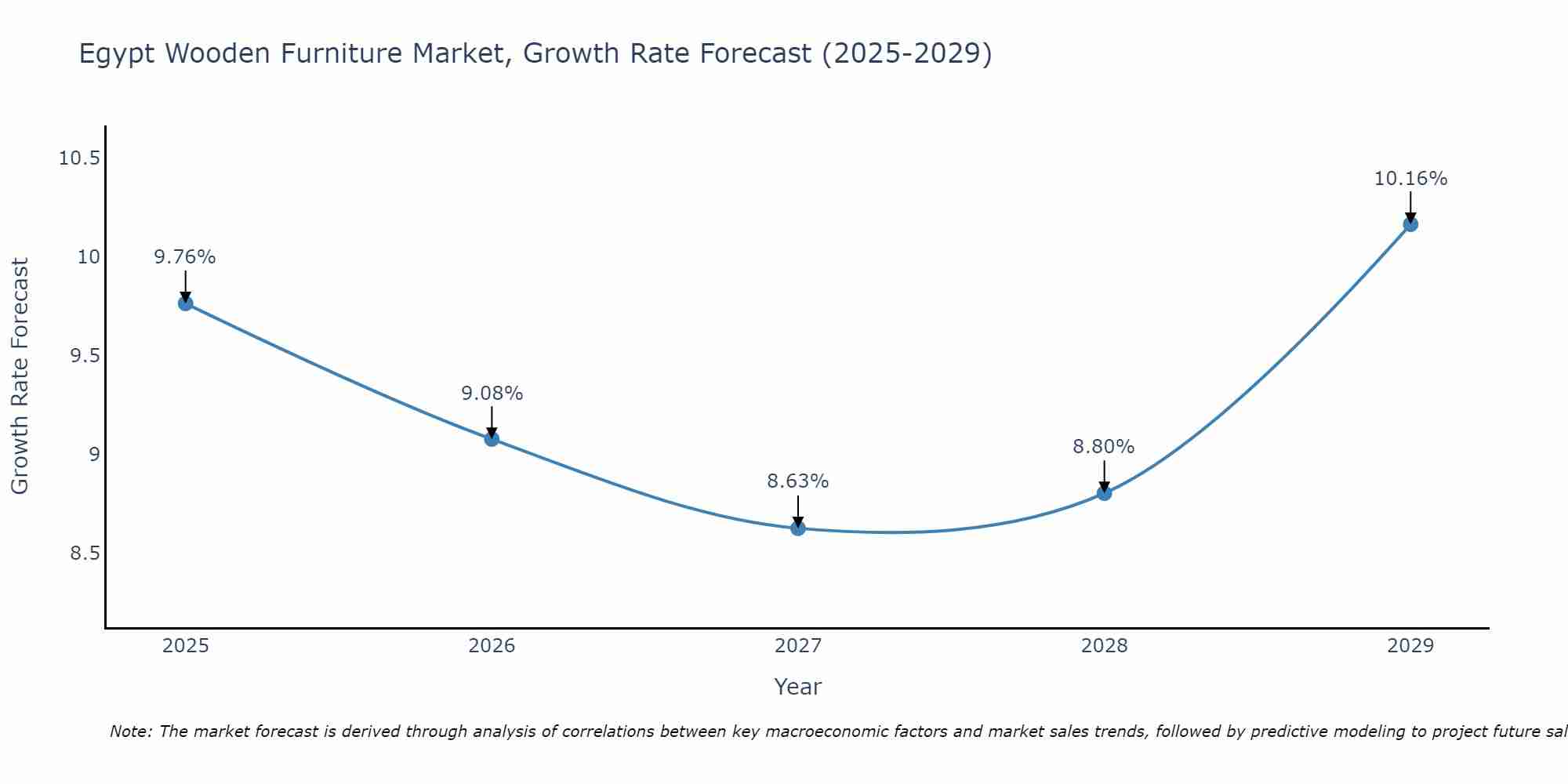 Egypt Wooden Furniture Market Growth Rate