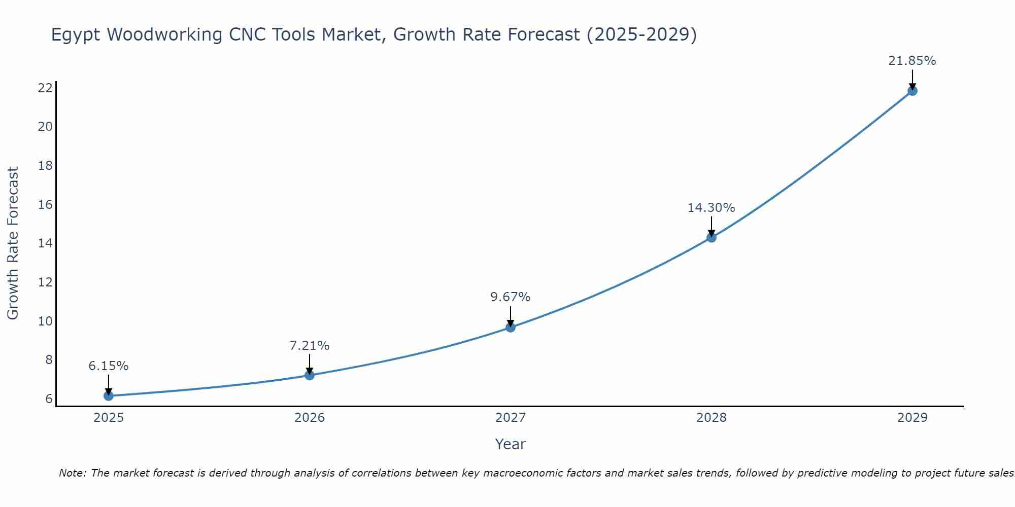 Egypt Woodworking CNC Tools Market Growth Rate