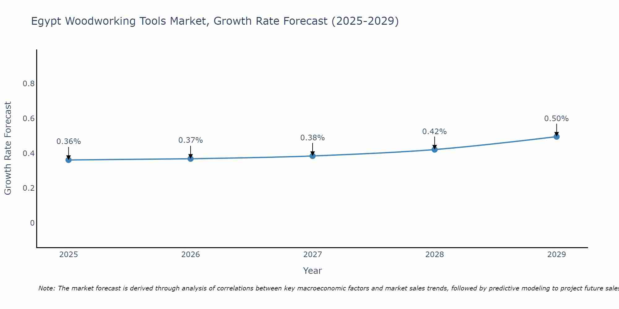 Egypt Woodworking Tools Market Growth Rate