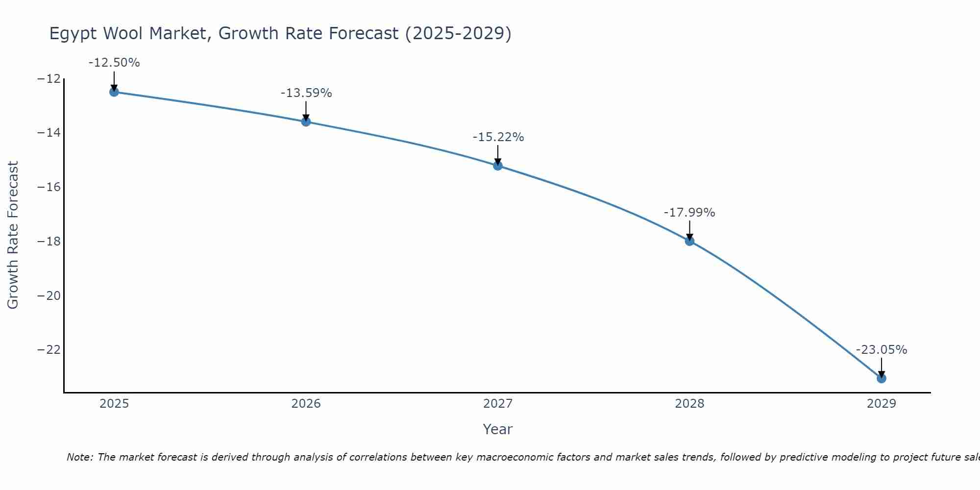 Egypt Wool Market Growth Rate