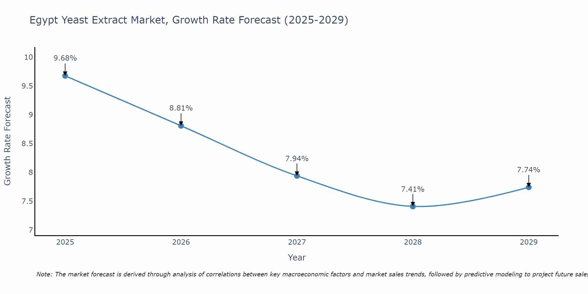 Egypt Yeast Extract Market Growth Rate