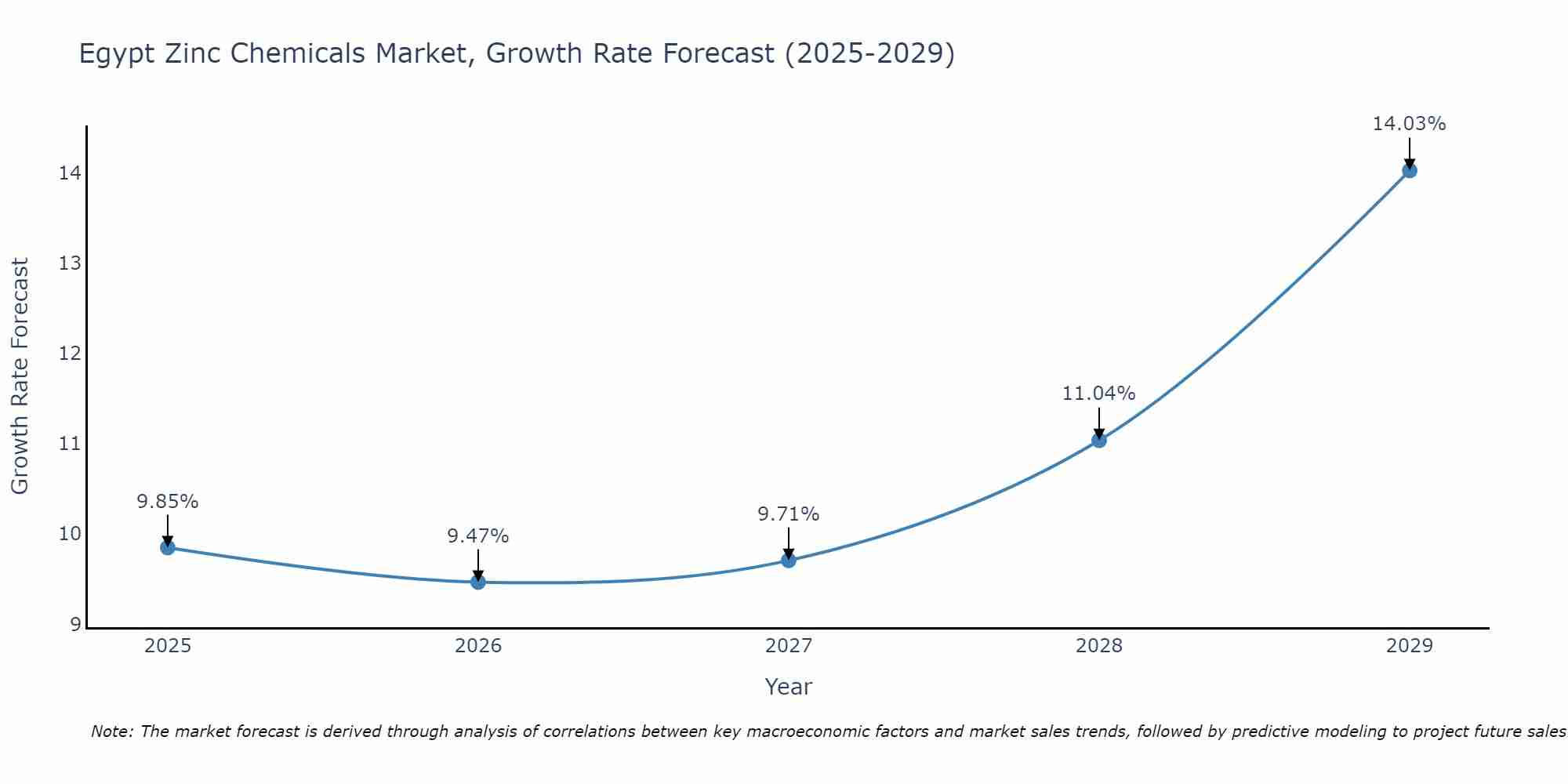 Egypt Zinc Chemicals Market Size Growth Rate