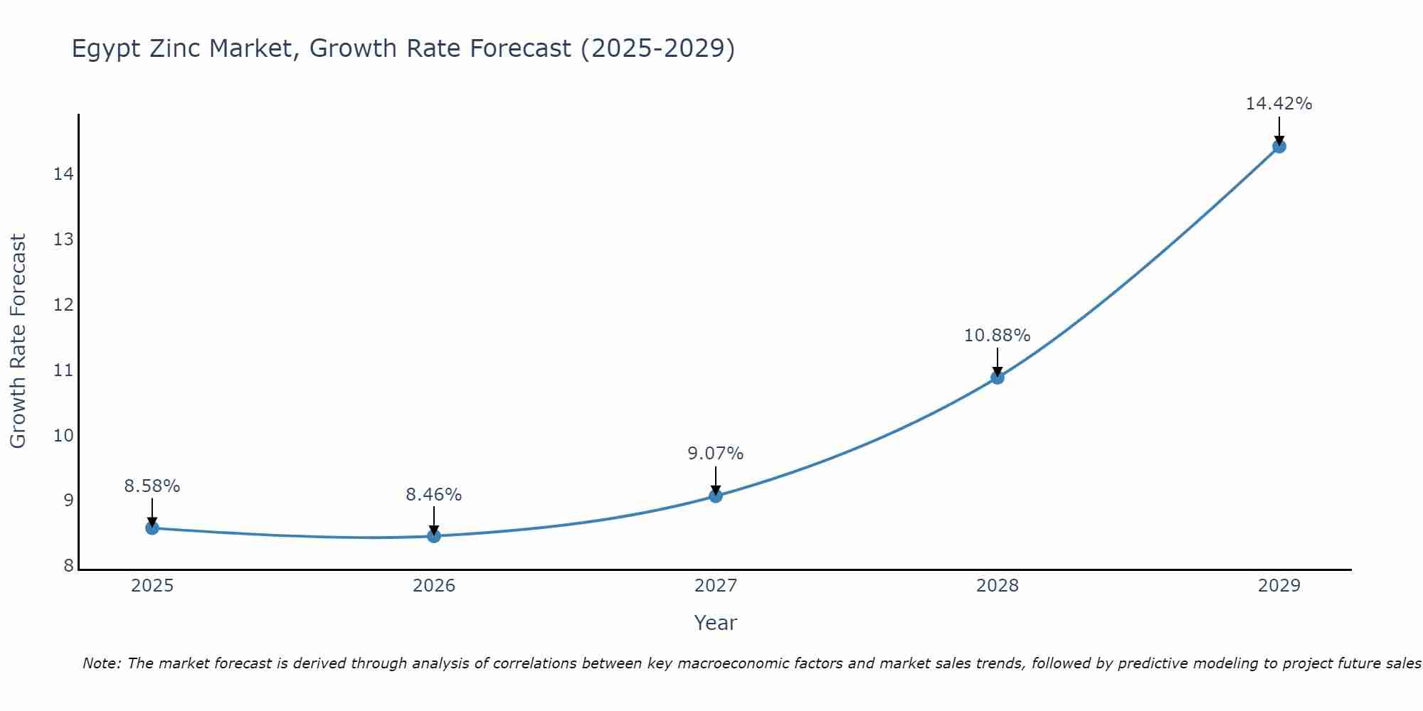 Egypt Zinc Market Growth Rate