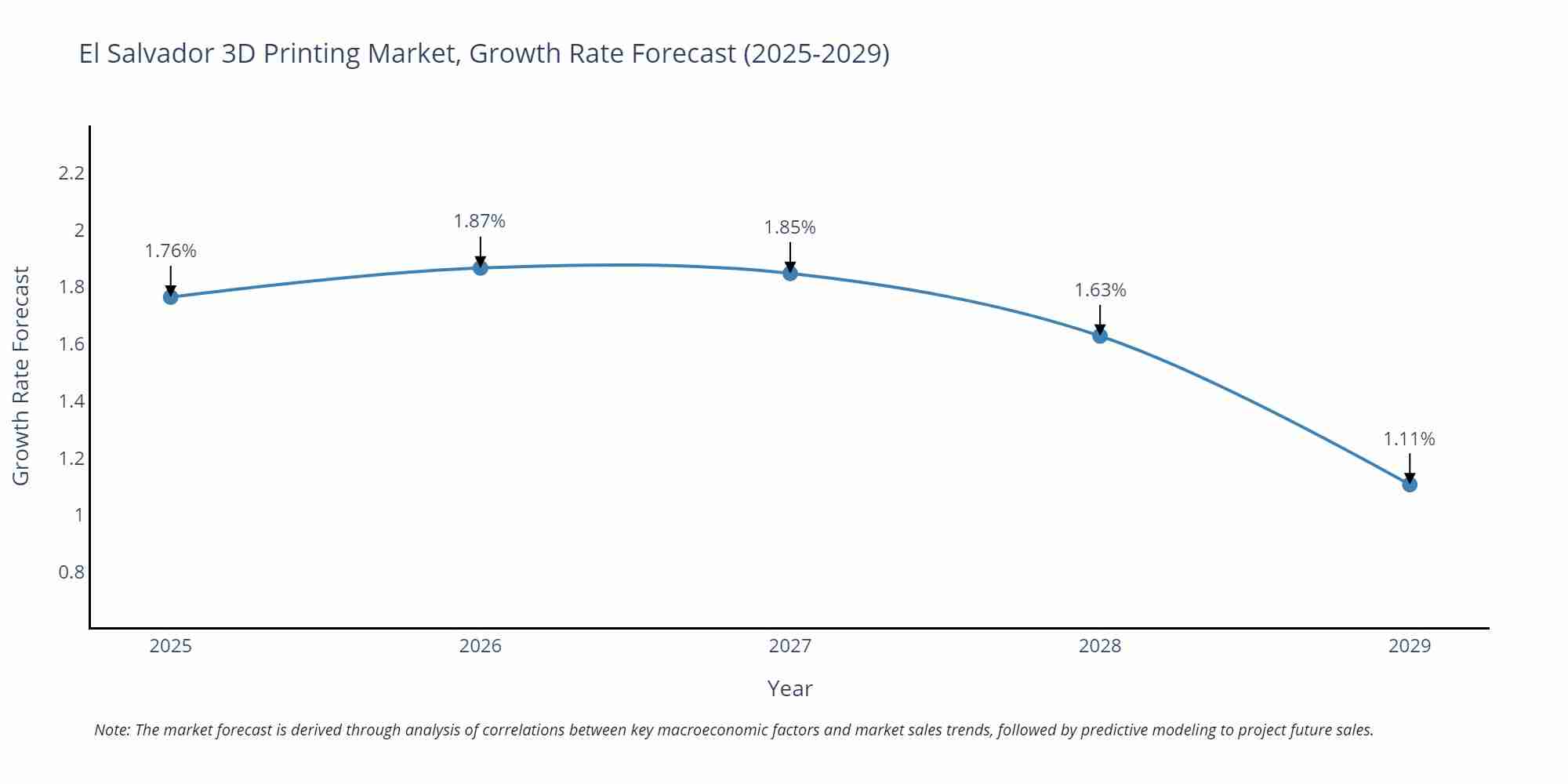 El Salvador 3D Printing Market Size Growth Rate