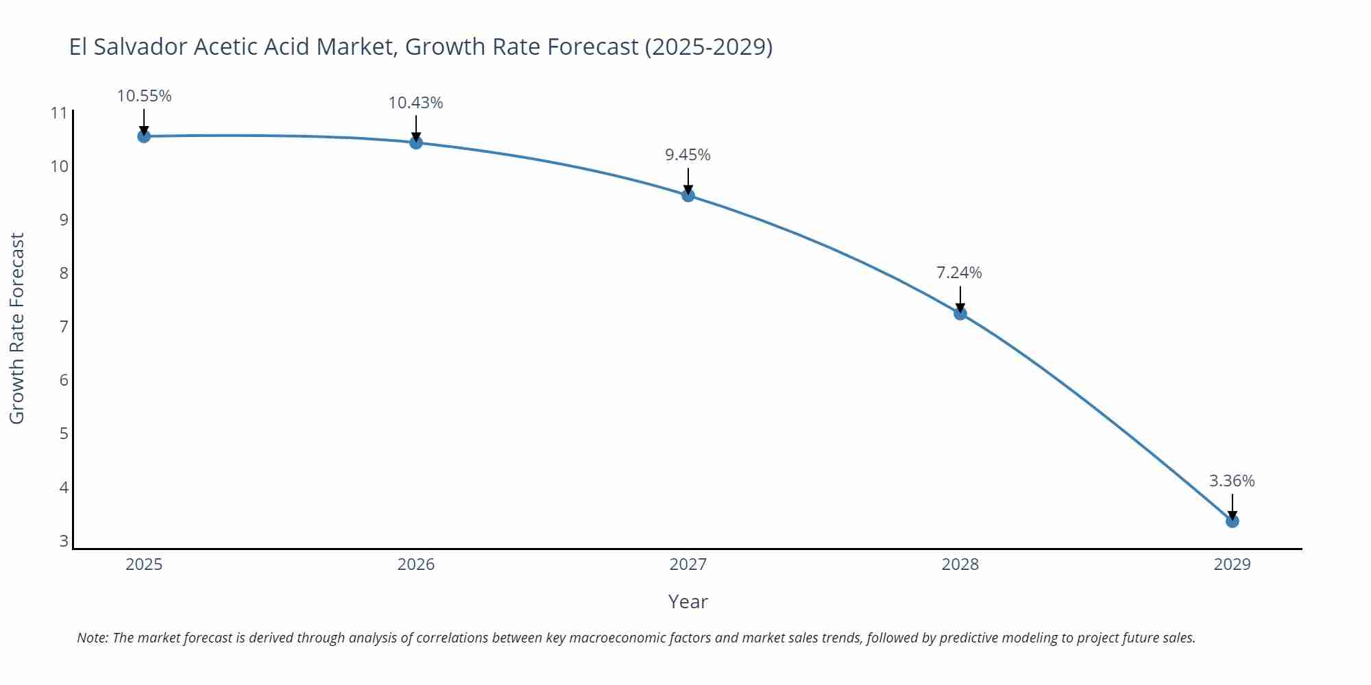 El Salvador Acetic Acid Market Growth Rate
