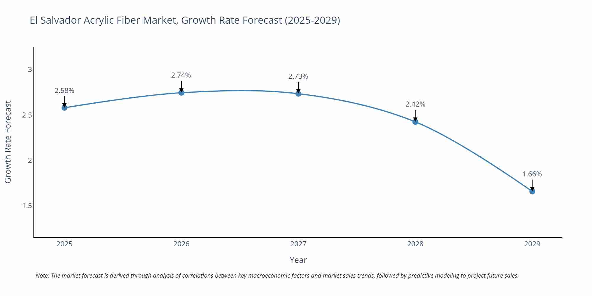 El Salvador Acrylic Fiber Market Growth Rate