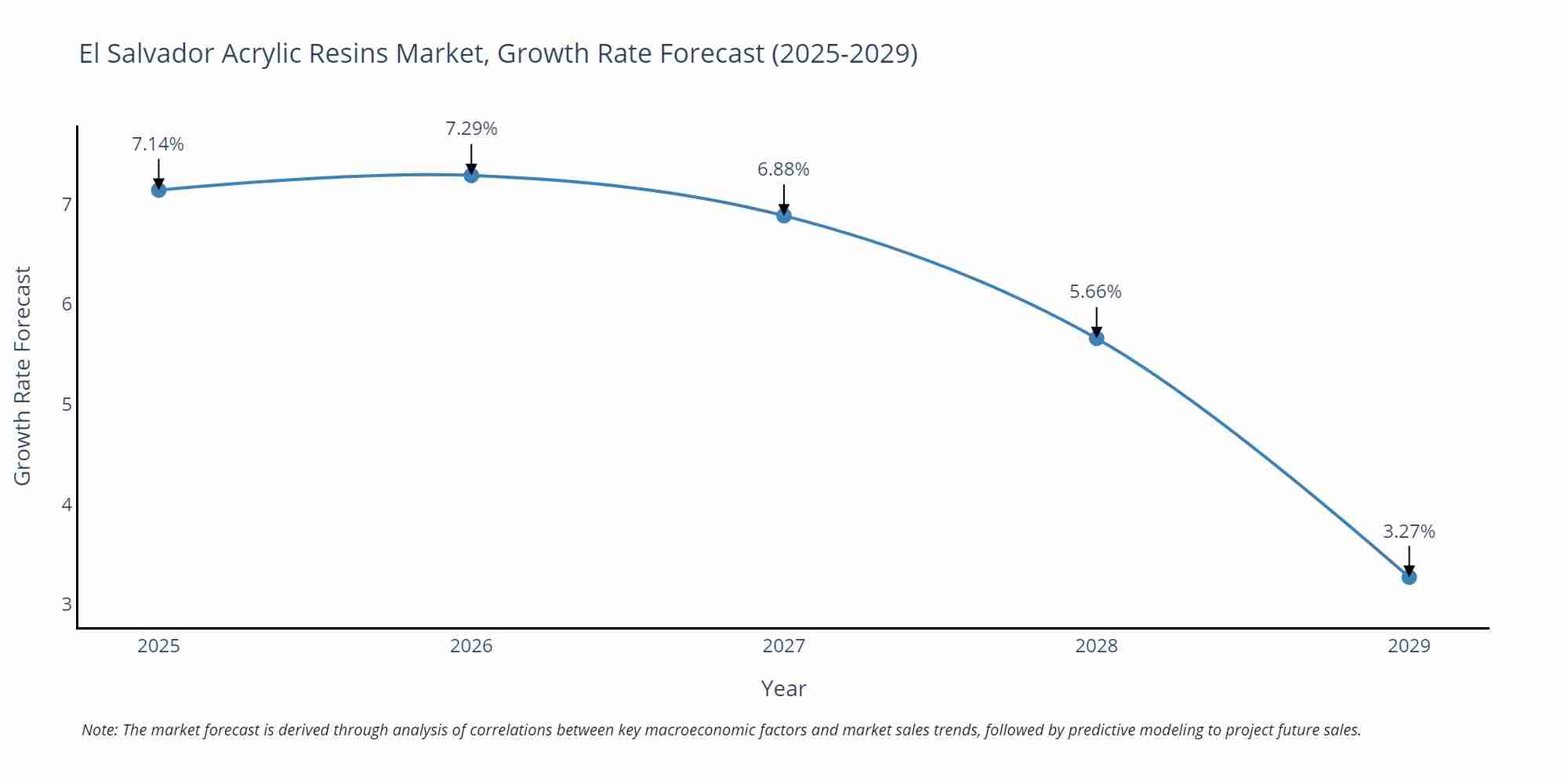El Salvador Acrylic Resins Market Size Growth Rate