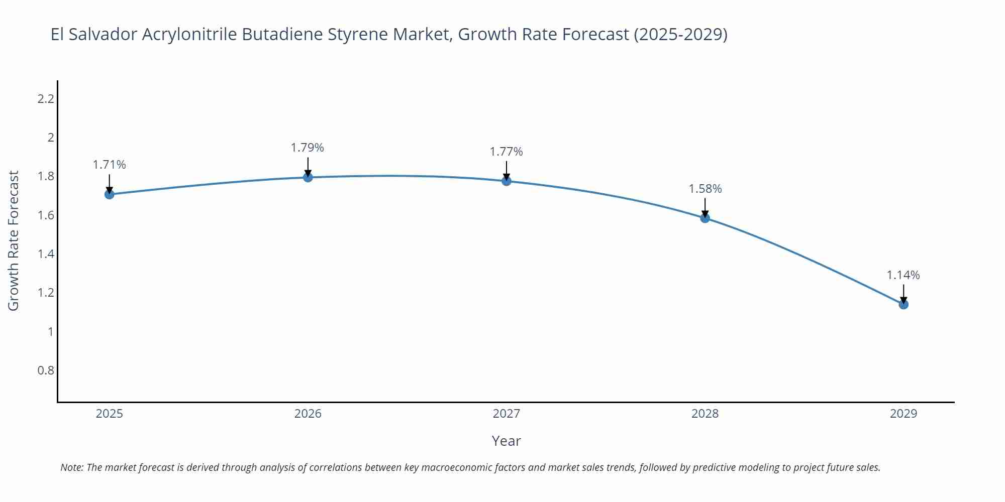 El Salvador Acrylonitrile Butadiene Styrene Market Growth Rate
