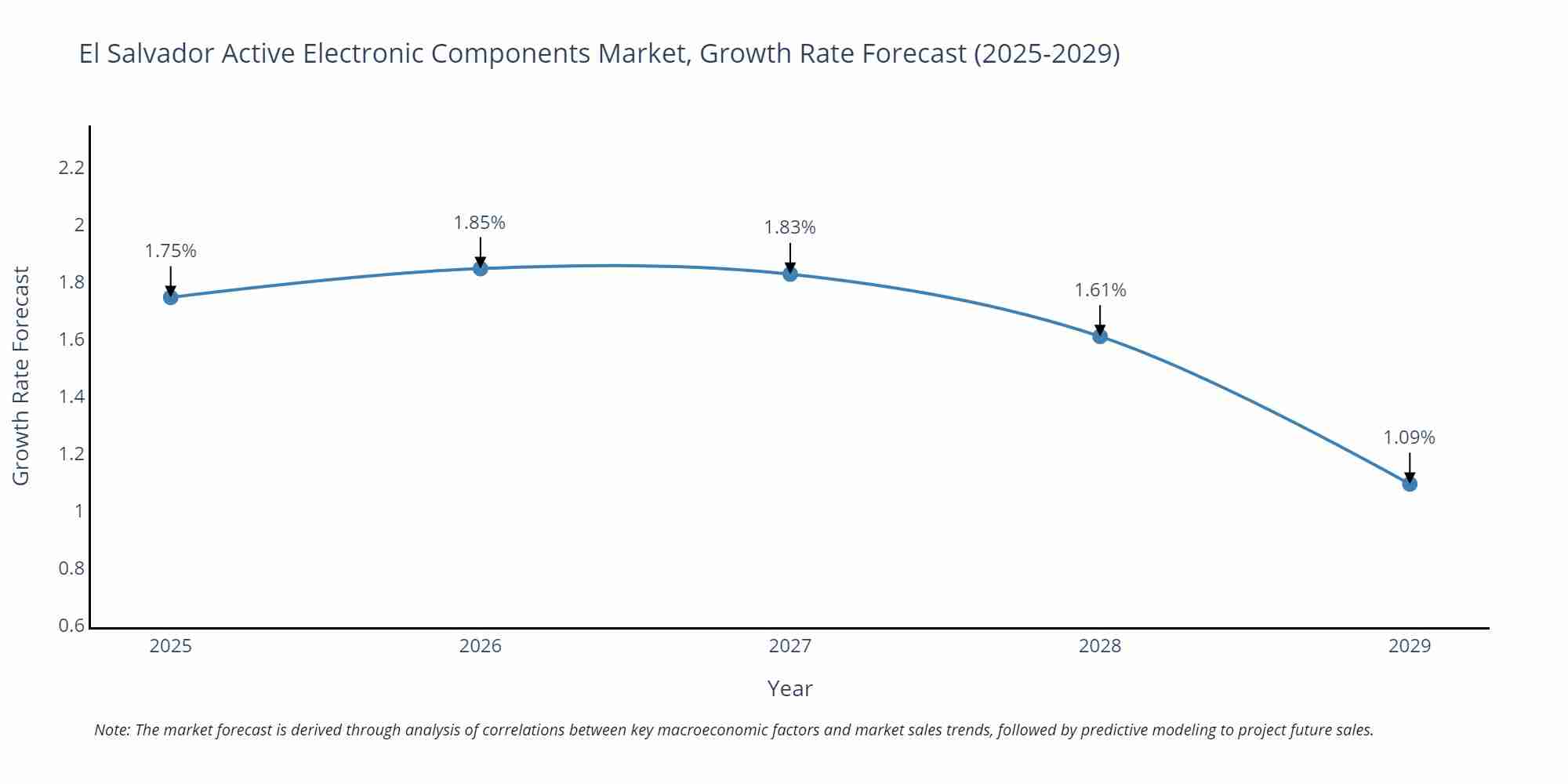 El Salvador Active Electronic Components Market Growth Rate
