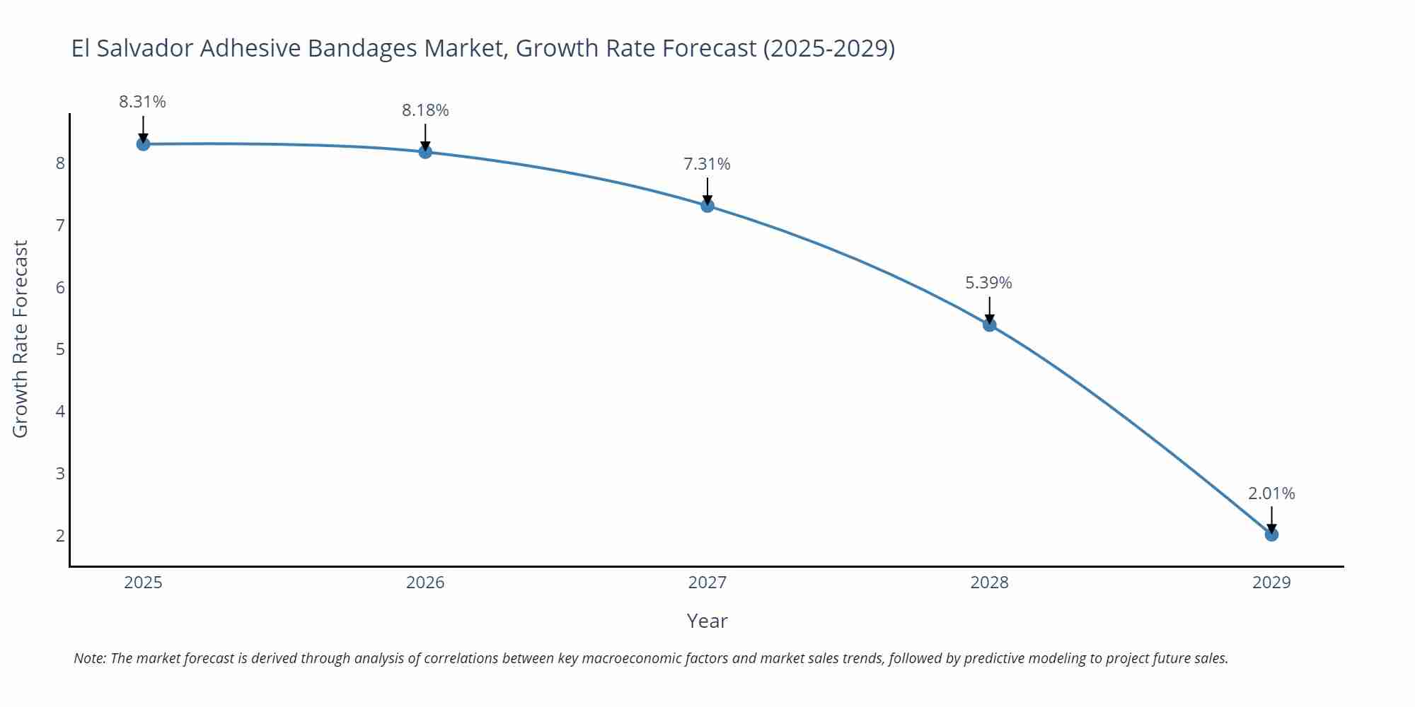El Salvador Adhesive Bandages Market Growth Rate