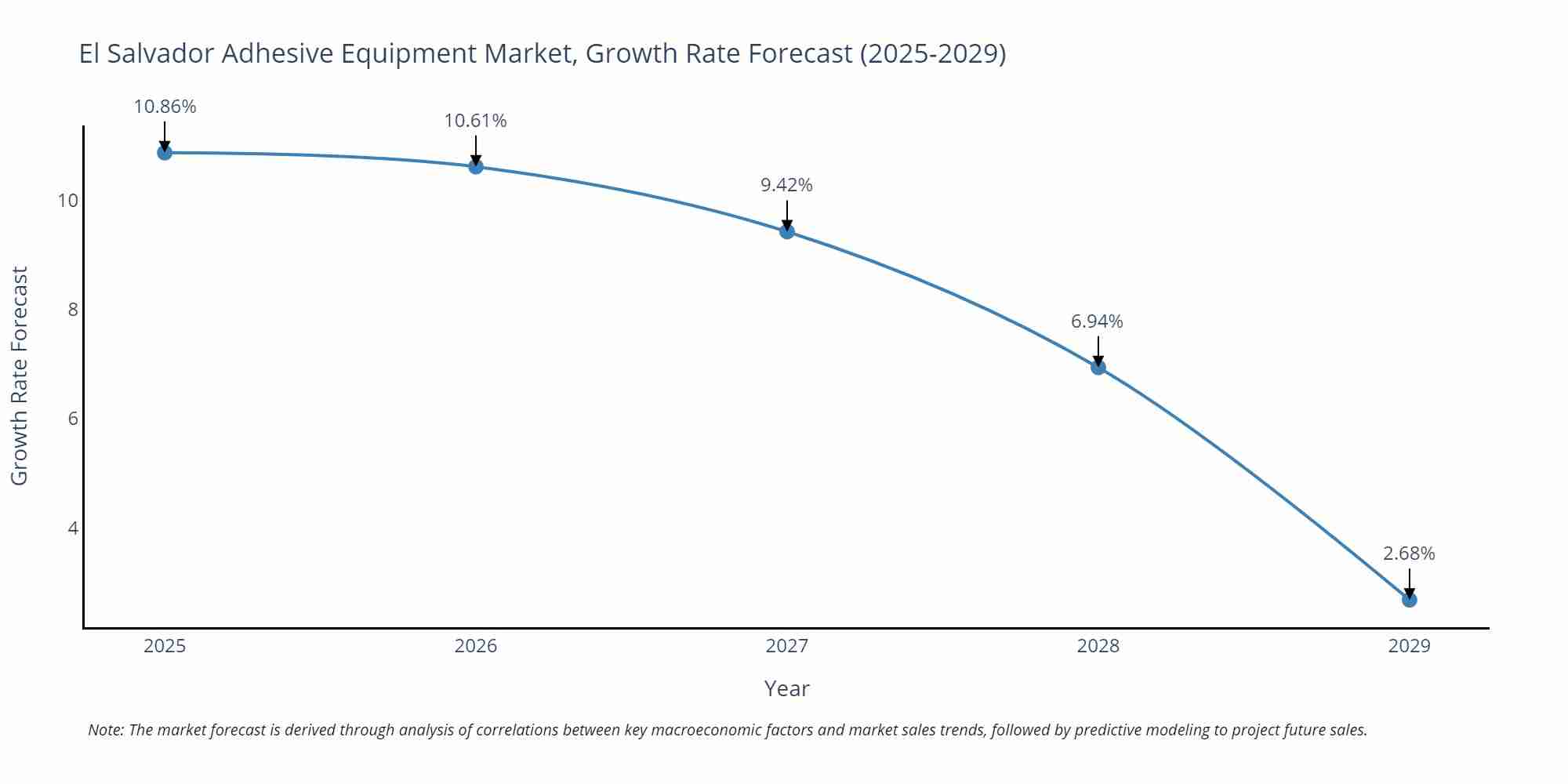 El Salvador Adhesive Equipment Market Growth Rate