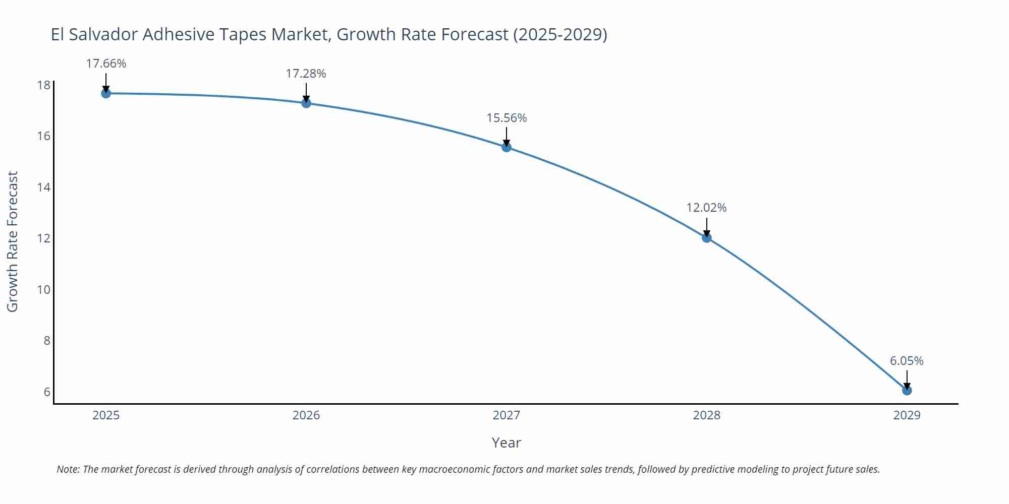 El Salvador Adhesive Tapes Market Size Growth Rate