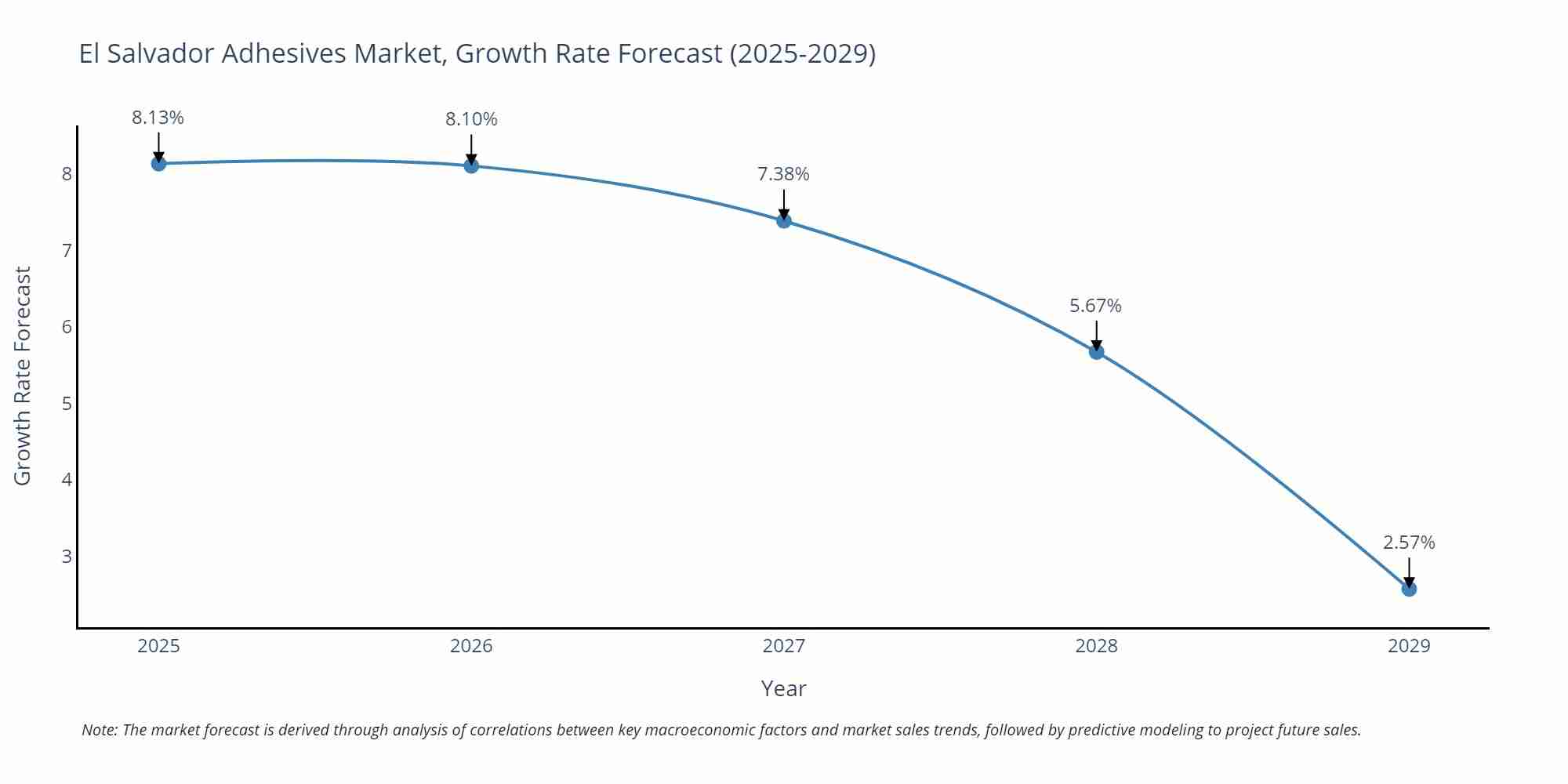 El Salvador Adhesives Market Growth Rate