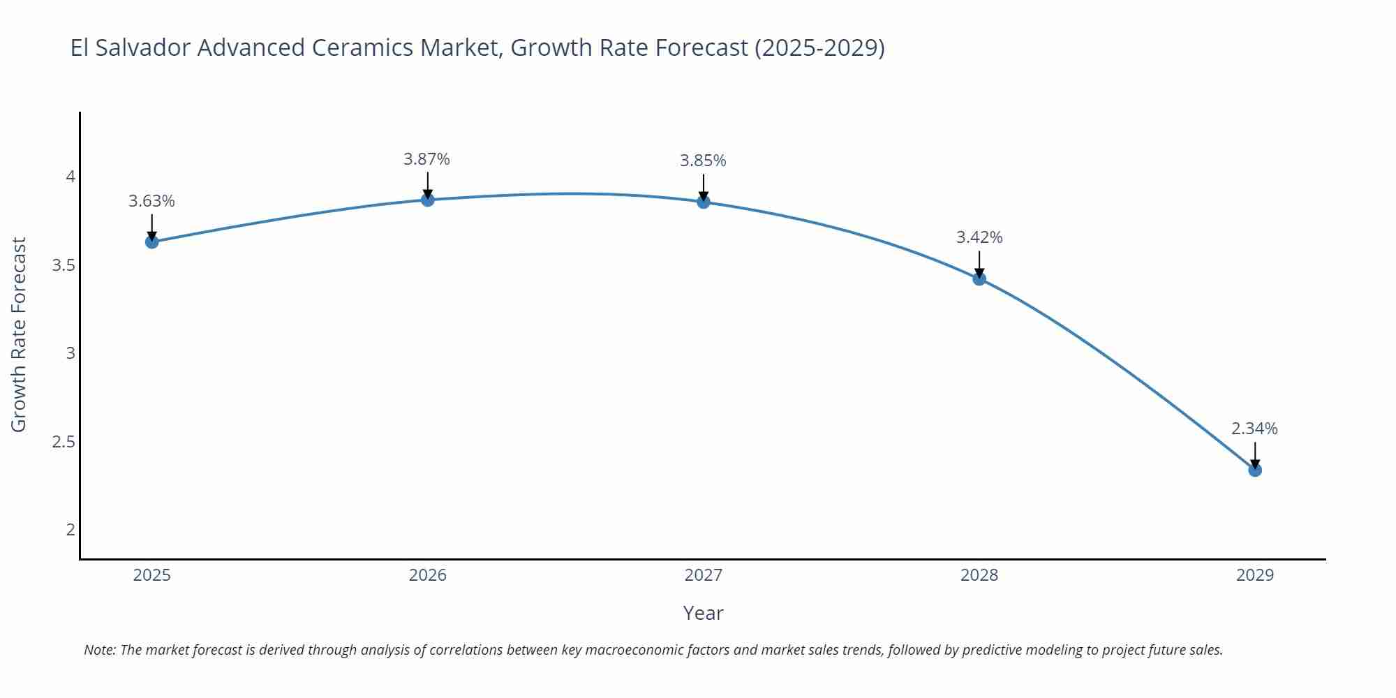 El Salvador Advanced Ceramics Market Growth Rate