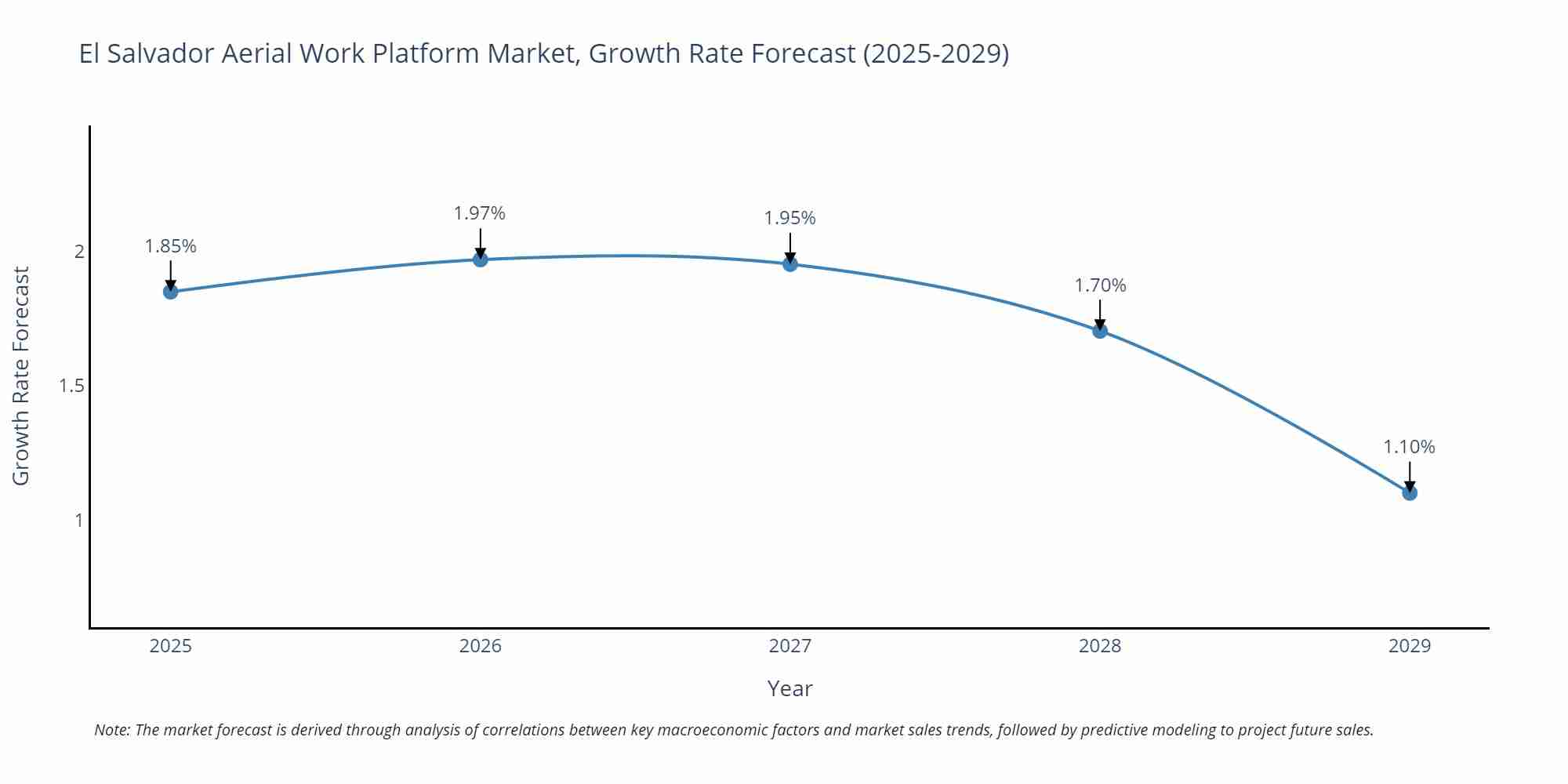El Salvador Aerial Work Platform Market Size Growth Rate
