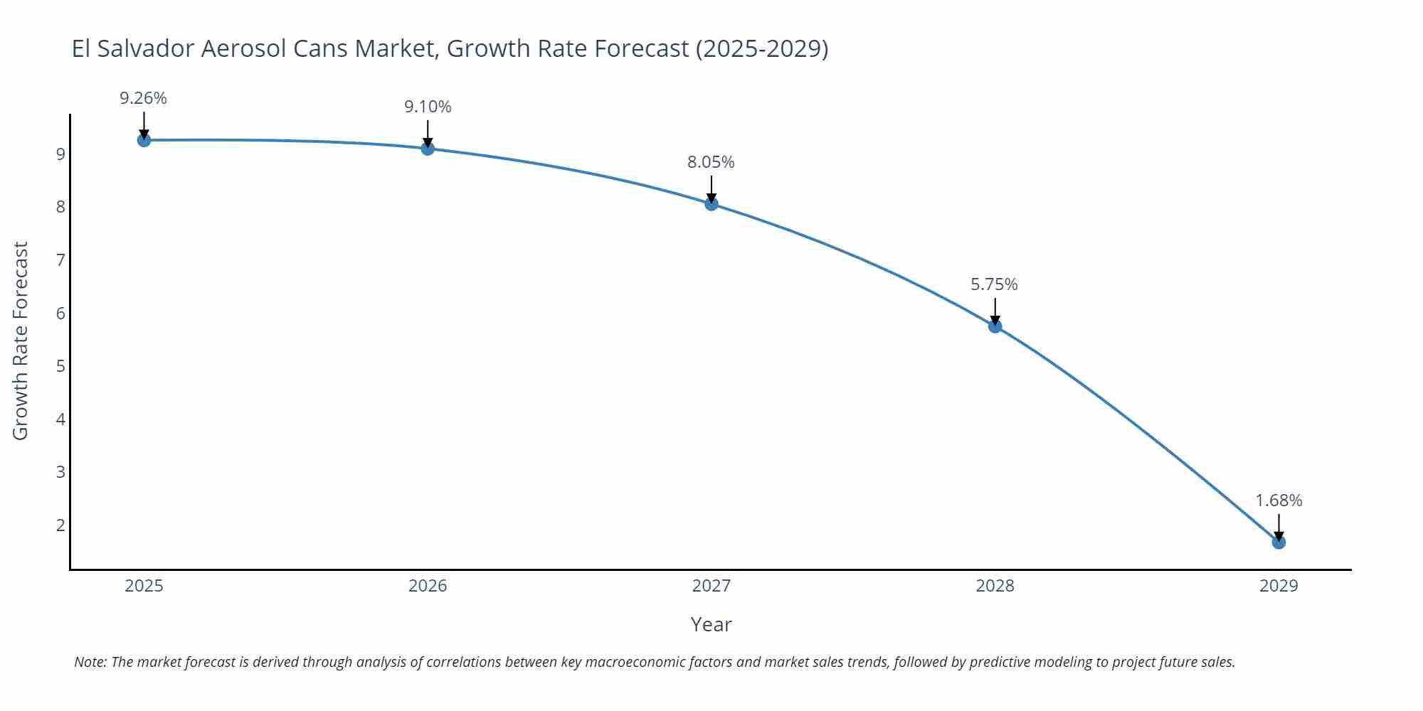 El Salvador Aerosol Cans Market Growth Rate
