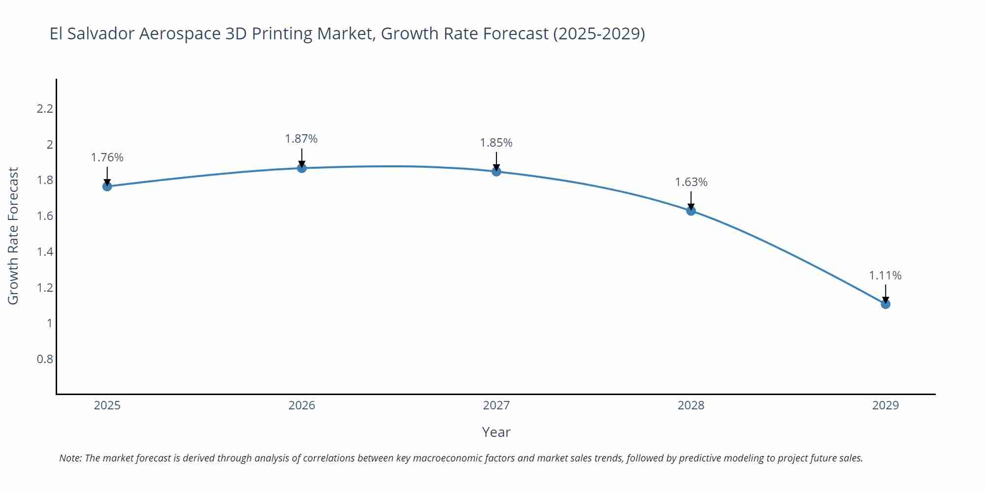 El Salvador Aerospace 3D Printing Market Growth Rate