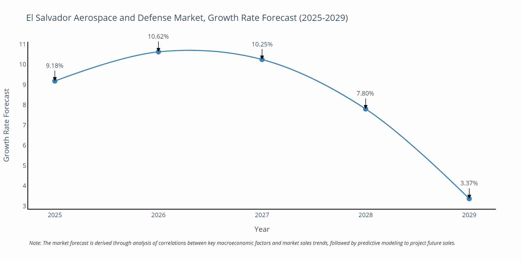 El Salvador Aerospace and Defense Market Growth Rate