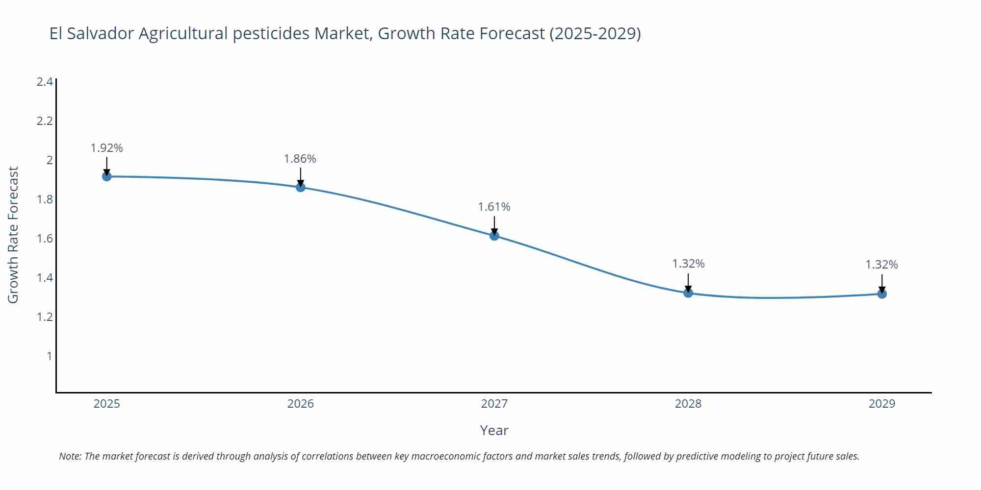 El Salvador Agricultural pesticides Market Growth Rate