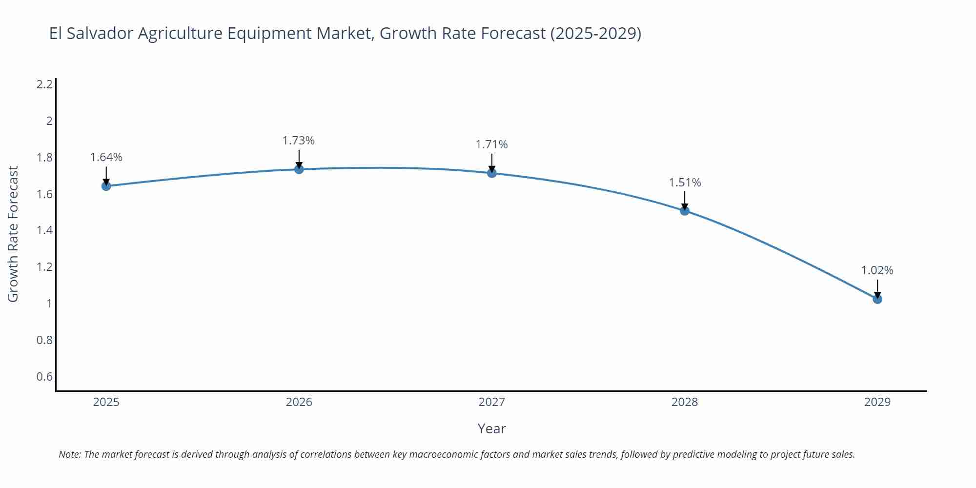 El Salvador Agriculture Equipment Market Growth Rate