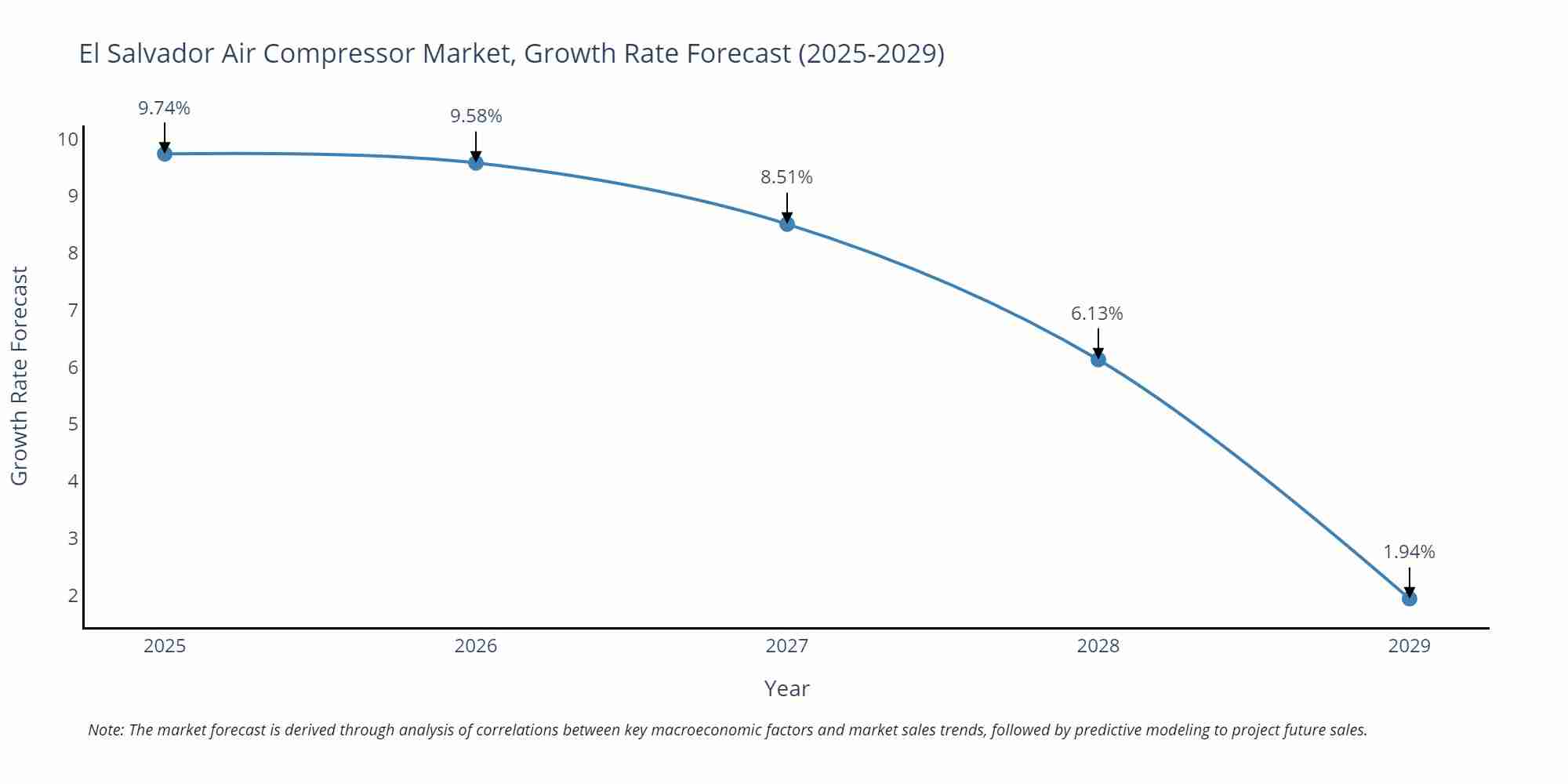El Salvador Air Compressor Market Size Growth Rate